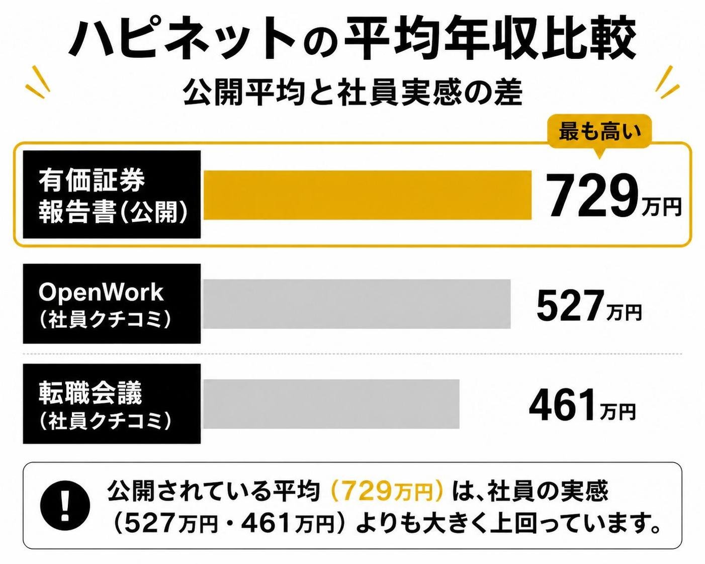 【横棒比較作成】ハピネットの公開平均と社員実感の差。有価証券報告書:729万円 / OpenWork:527万円 / 転職会議:461万円。有価証券報告書を強調