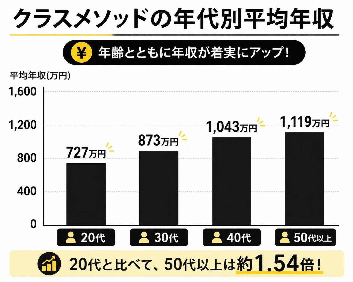 【縦棒作成】クラスメソッドの年代別平均年収。20代:727万円 / 30代:873万円 / 40代:1043万円 / 50代以上:1119万円