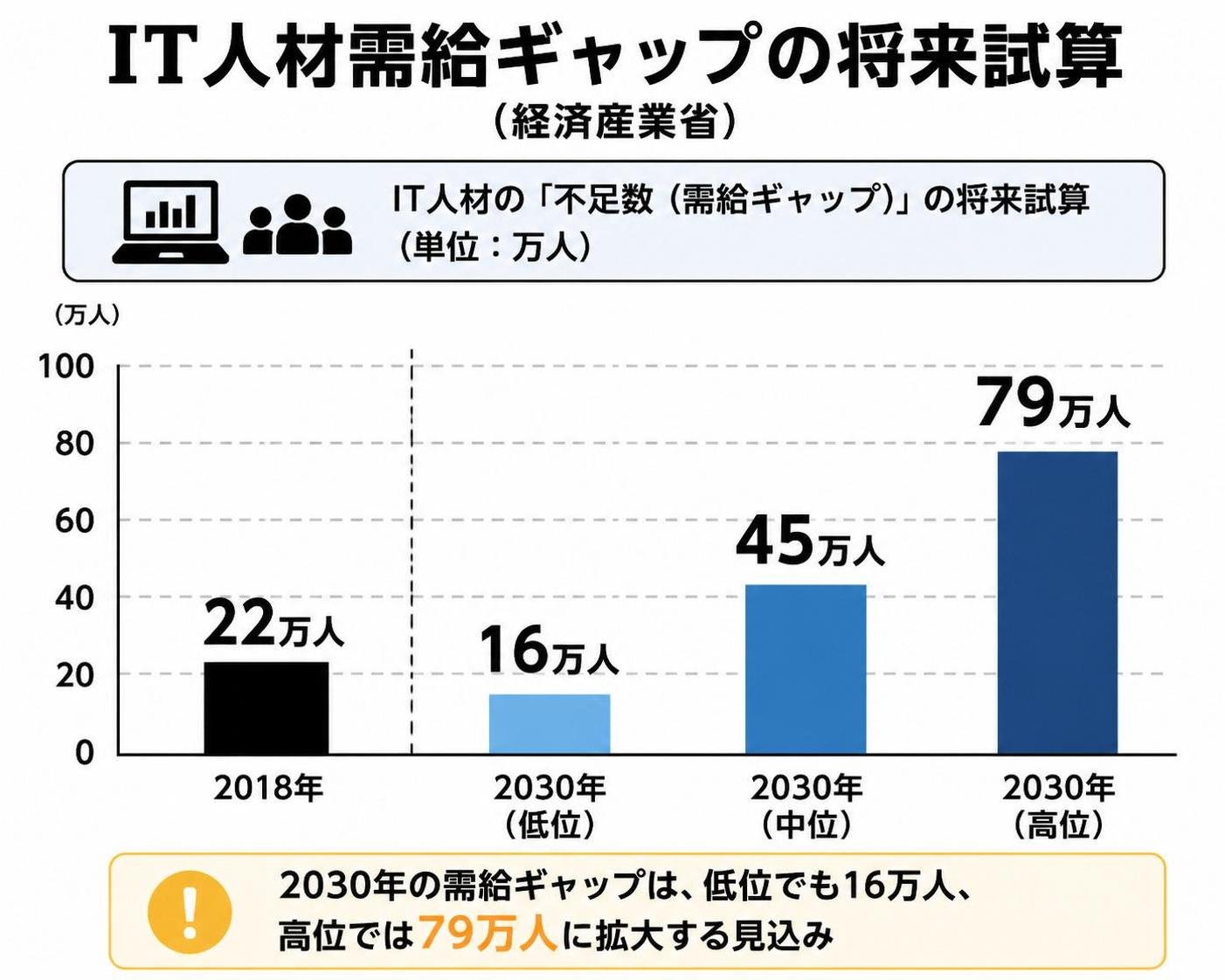 【縦棒作成】IT人材需給ギャップの将来試算（経済産業省）。2018年:22万人 / 2030年低位:16万人 / 2030年中位:45万人 / 2030年高位:79万人