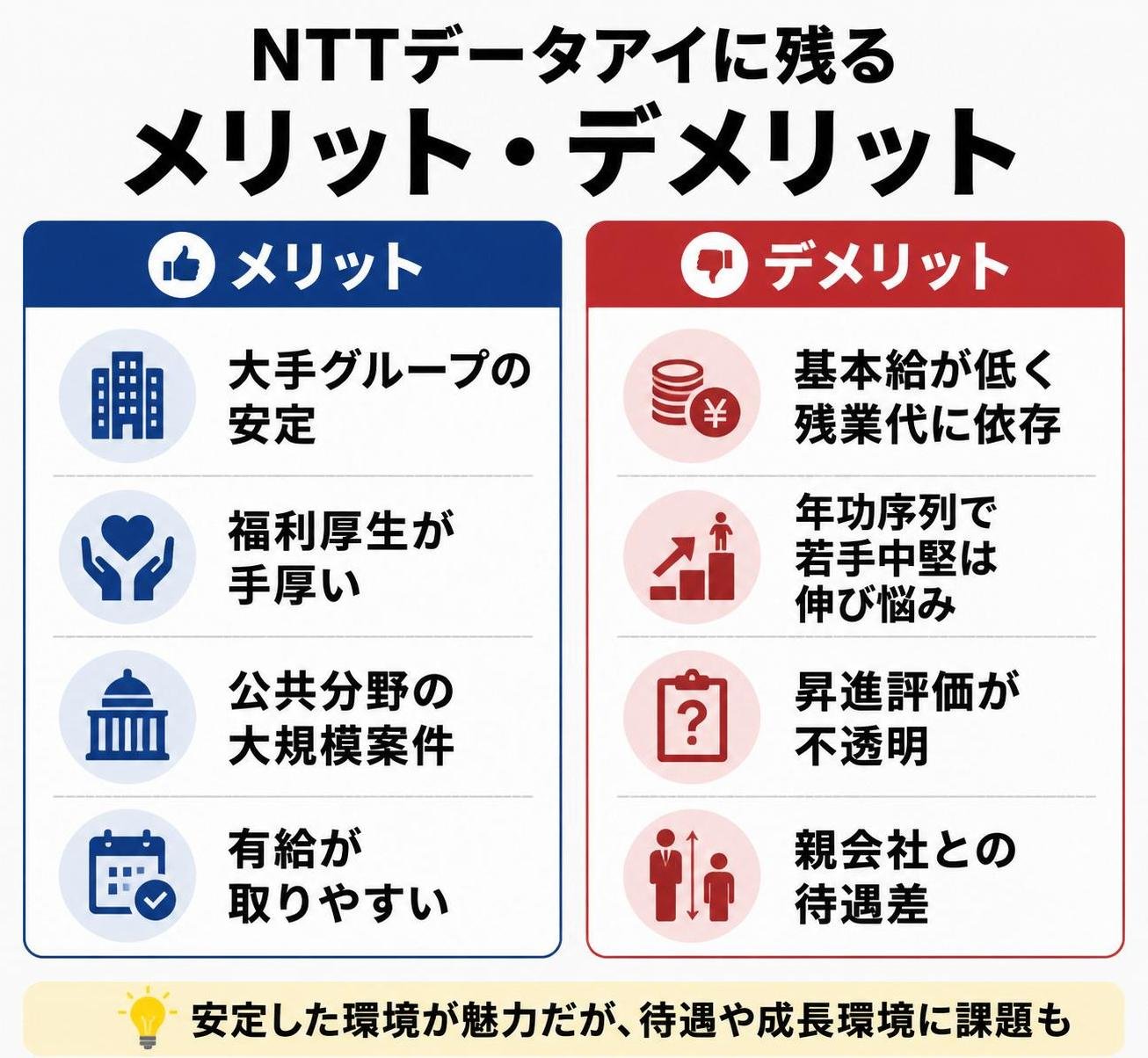 【メリデメ作成】NTTデータアイに残るメリット・デメリット。メリット:大手グループの安定 / 福利厚生が手厚い / 公共分野の大規模案件 / 有給が取りやすい // デメリット:基本給が低く残業代に依存 / 年功序列で若手中堅は伸び悩み / 昇進評価が不透明 / 親会社との待遇差
