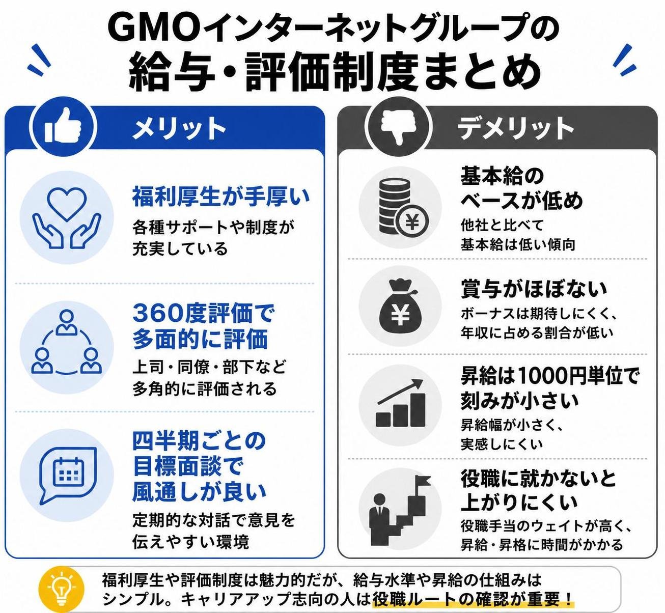 【メリデメ作成】GMOインターネットグループの給与・評価制度。メリット:福利厚生が手厚い / 360度評価で多面的に評価 / 四半期ごとの目標面談で風通しが良い // デメリット:基本給のベースが低め / 賞与がほぼない / 昇給は1000円単位で刻みが小さい / 役職に就かないと上がりにくい