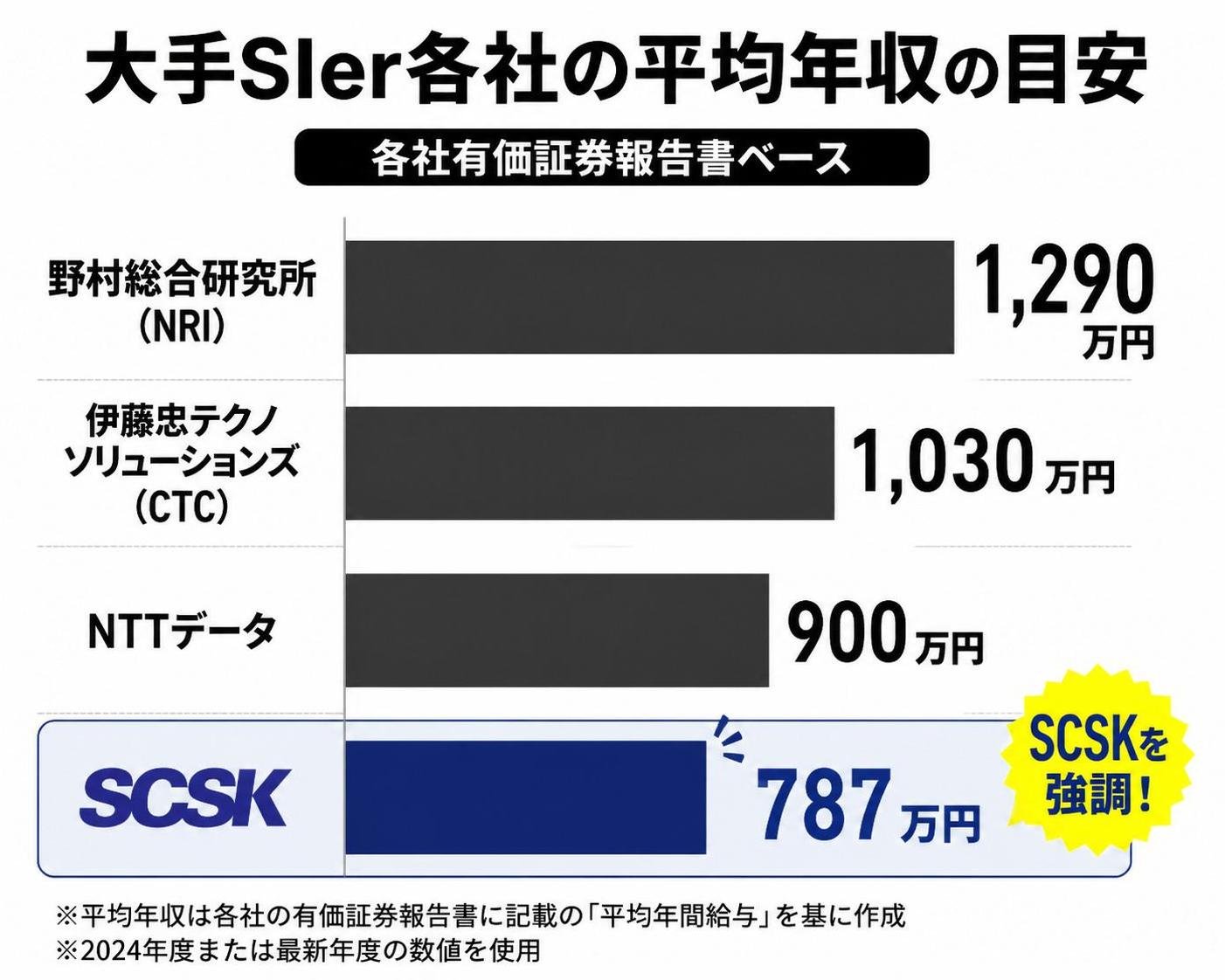 【横棒比較作成】大手SIer各社の平均年収の目安（各社有価証券報告書ベース）。野村総合研究所:1290万円 / 伊藤忠テクノソリューションズ:1030万円 / NTTデータ:900万円 / SCSK:787万円。SCSKを強調