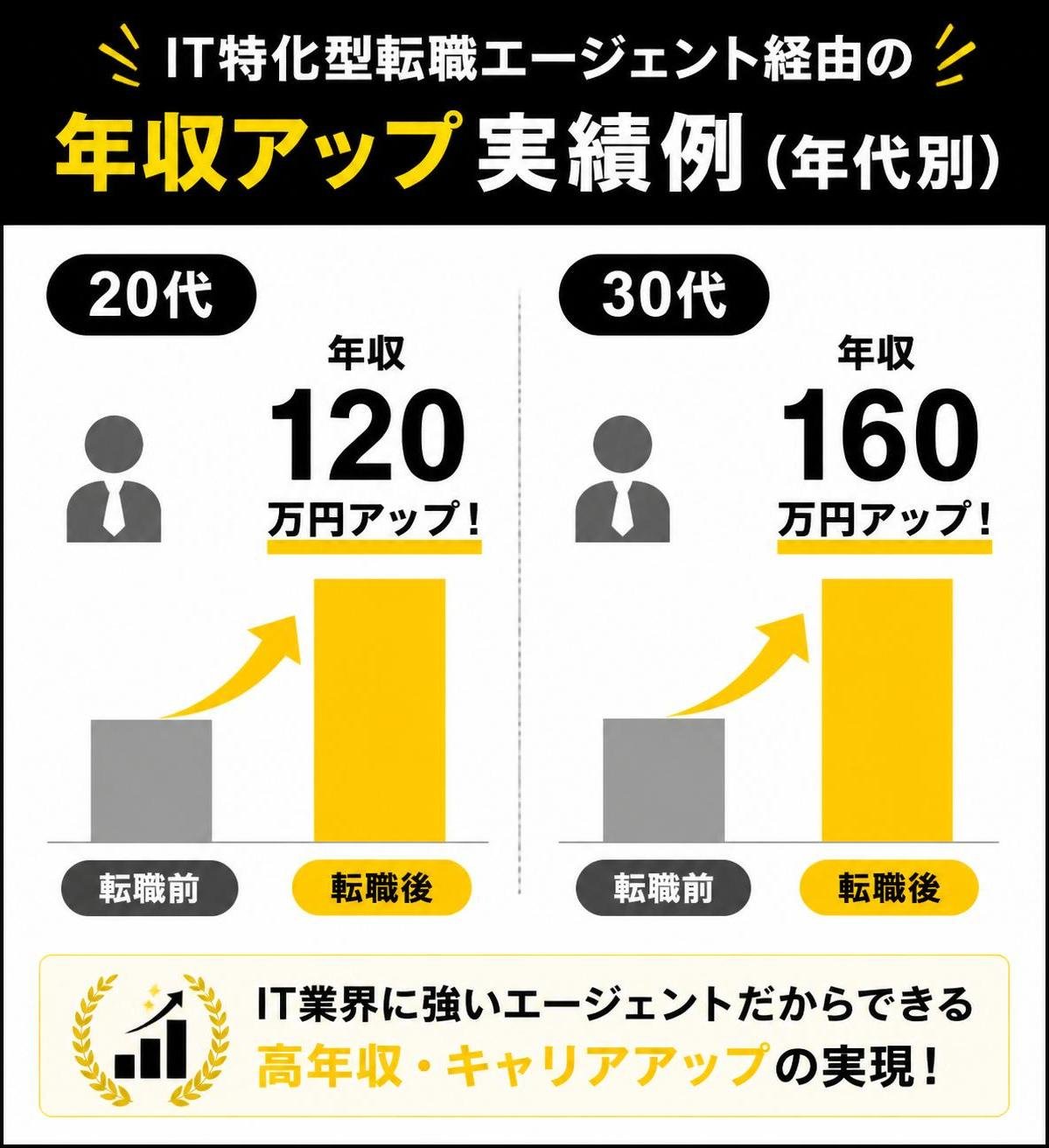 【縦棒作成】IT特化型転職エージェント経由の年収アップ実績例（年代別）。20代:120万円アップ / 30代:160万円アップ