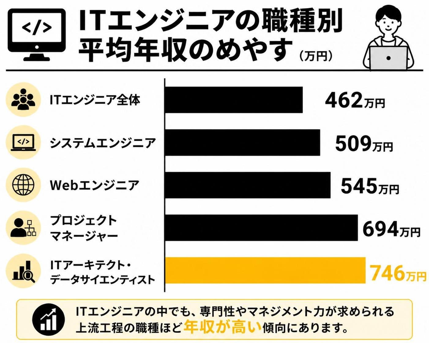 【横棒比較作成】ITエンジニアの職種別 平均年収のめやす。ITエンジニア全体:462万円 / システムエンジニア:509万円 / Webエンジニア:545万円 / プロジェクトマネージャー:694万円 / ITアーキテクト・データサイエンティスト:746万円