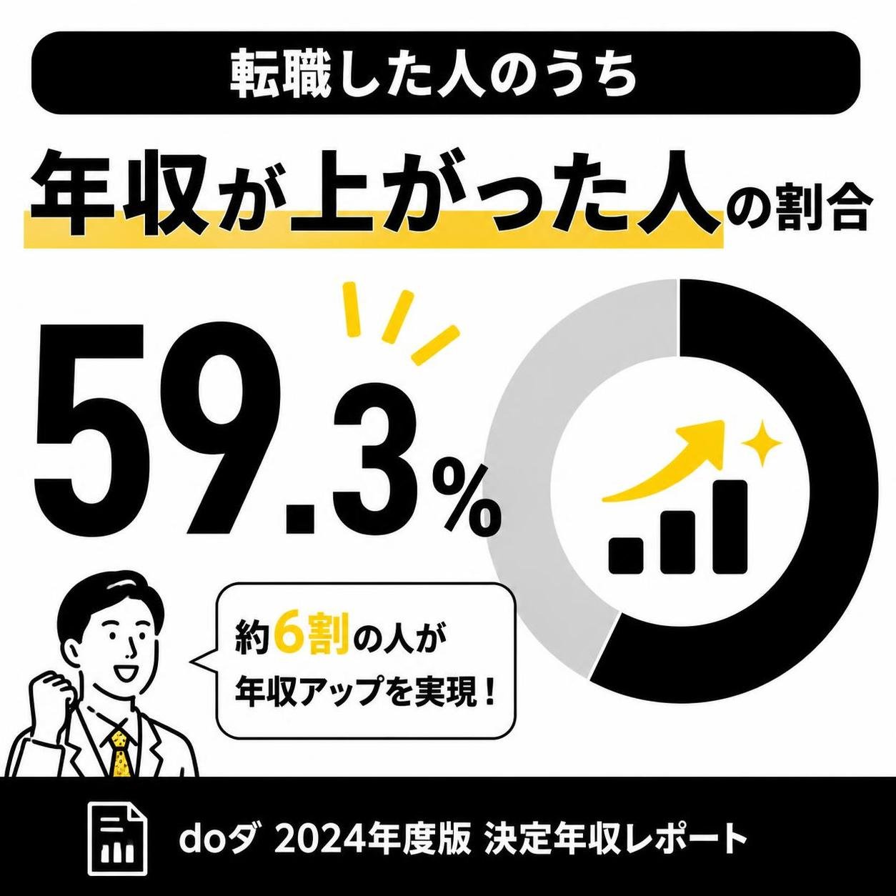 【数字カード作成】転職した人のうち年収が上がった人の割合(doダ 2024年度版決定年収レポート)。59.3%