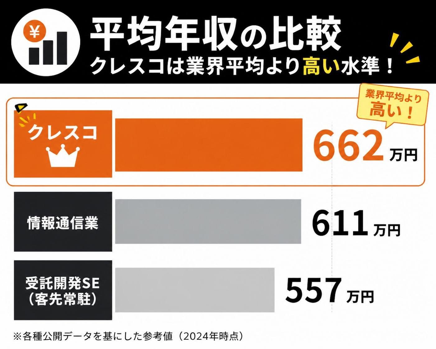 【横棒比較作成】クレスコの平均年収と業界平均の比較。クレスコ:662万円 / 情報通信業:611万円 / 受託開発SE:557万円。クレスコを強調