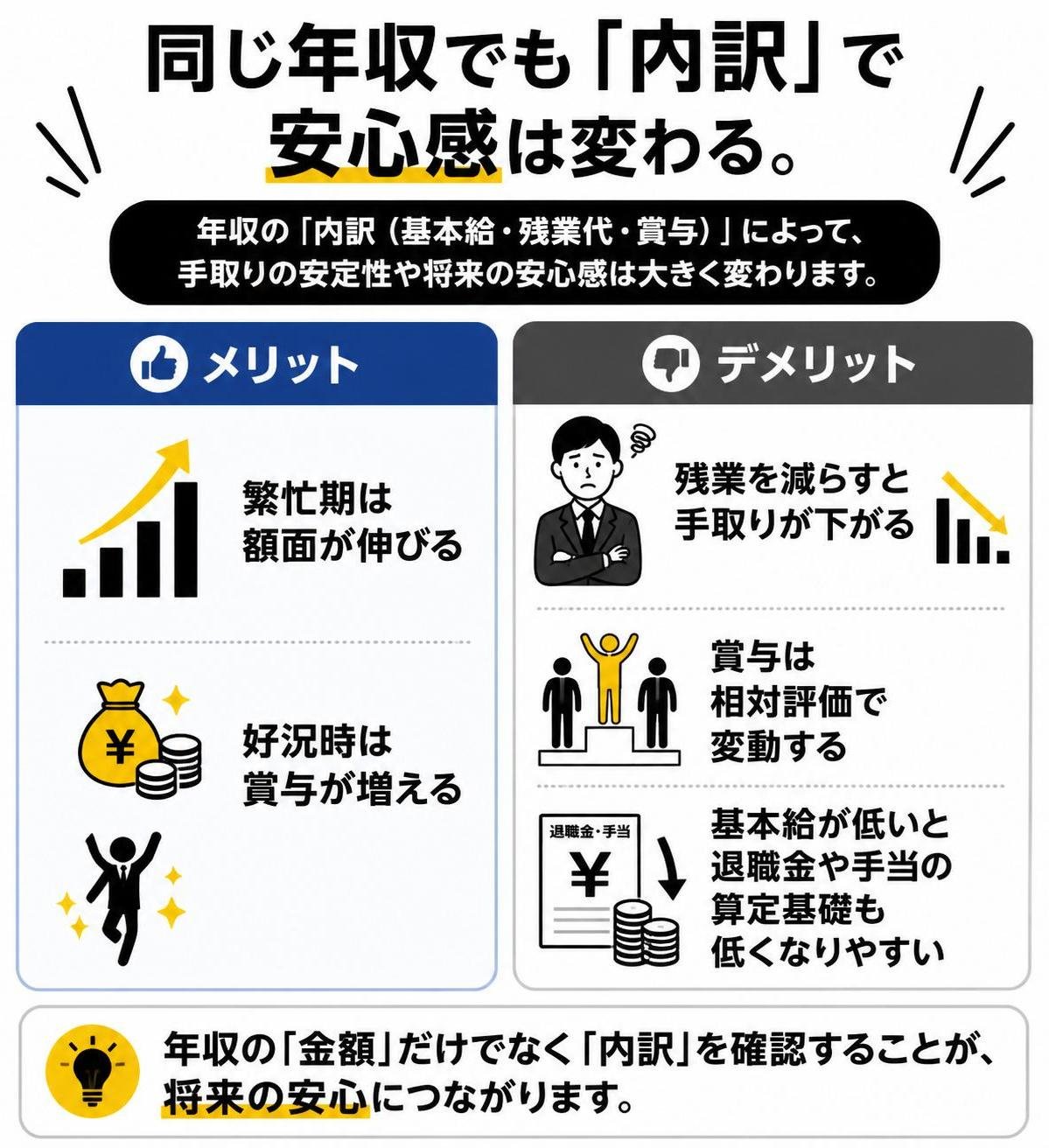【メリデメ作成】同じ年収でも「内訳」で安心感は変わる。メリット:繁忙期は額面が伸びる / 好況時は賞与が増える // デメリット:残業を減らすと手取りが下がる / 賞与は相対評価で変動する / 基本給が低いと退職金や手当の算定基礎も低くなりやすい