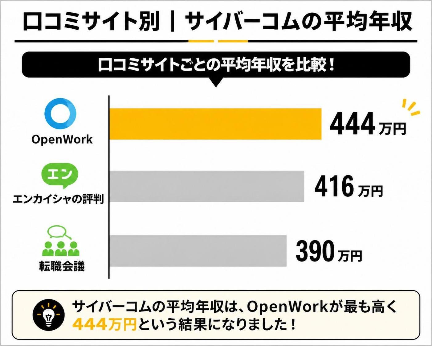 【横棒比較作成】口コミサイト別サイバーコムの平均年収。OpenWork:444万円 / エンカイシャの評判:416万円 / 転職会議:390万円