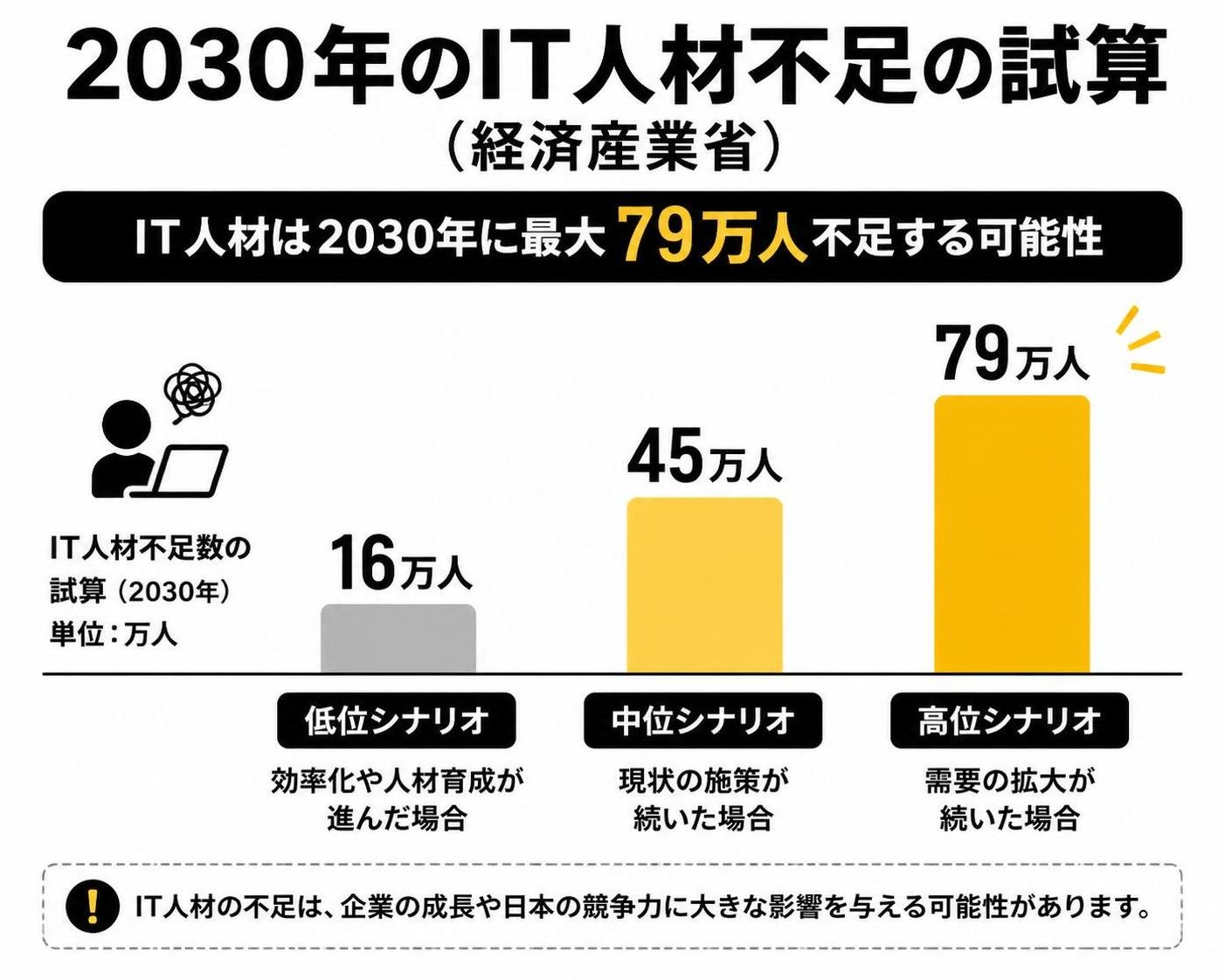 【縦棒作成】2030年のIT人材不足の試算（経済産業省）。低位シナリオ:16万人 / 中位シナリオ:45万人 / 高位シナリオ:79万人