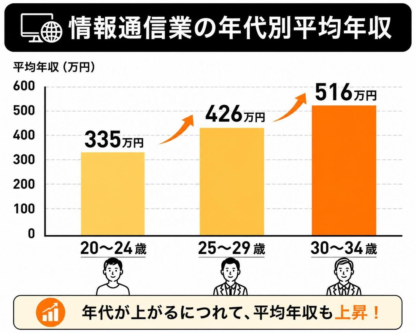 【縦棒作成】情報通信業の年代別平均年収。20〜24歳:335万円 / 25〜29歳:426万円 / 30〜34歳:516万円