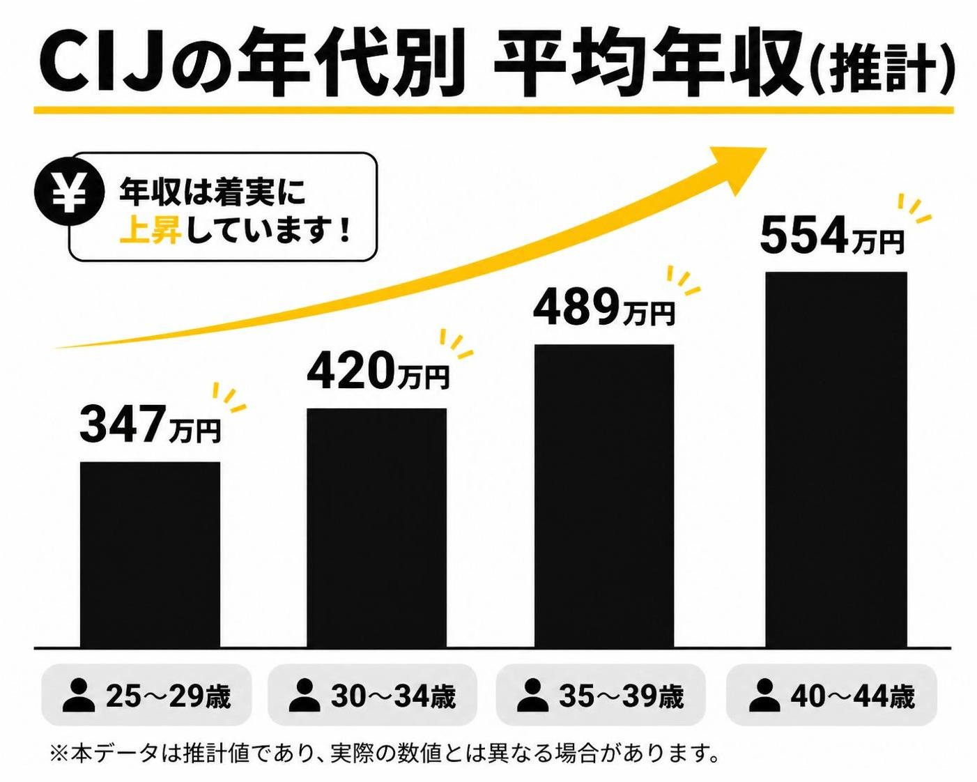 【縦棒作成】CIJの年代別 平均年収(推計)。25〜29歳:347万円 / 30〜34歳:420万円 / 35〜39歳:489万円 / 40〜44歳:554万円