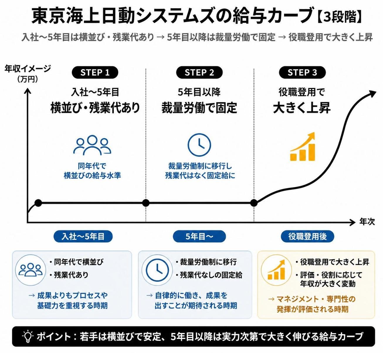 【ステップ作成】東京海上日動システムズの給与カーブの3段階:入社〜5年目は横並び・残業代あり→5年目以降は裁量労働で固定→役職登用で大きく上昇