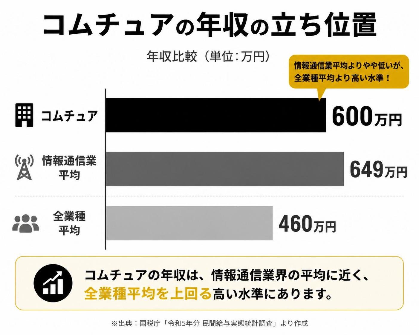 【横棒比較作成】コムチュアの年収の立ち位置。コムチュア:600万円 / 情報通信業平均:649万円 / 全業種平均:460万円