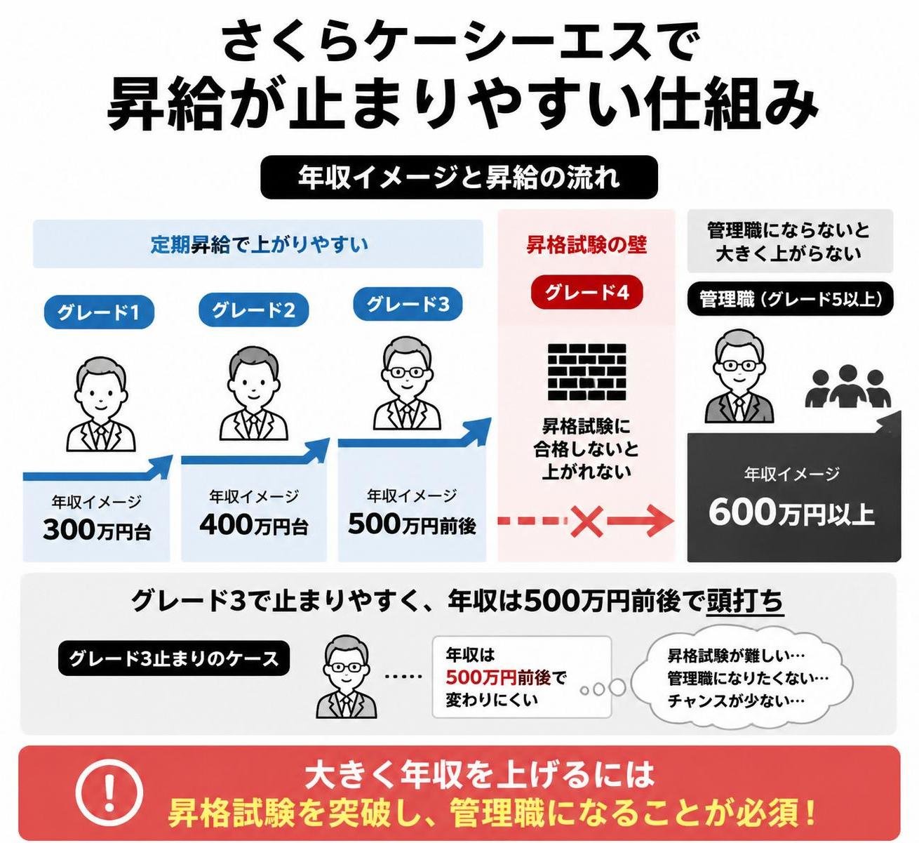【ステップ作成】さくらケーシーエスで昇給が止まりやすい仕組み:グレード3まで定期昇給→グレード4は昇格試験の壁→管理職にならないと500万円前後で頭打ち