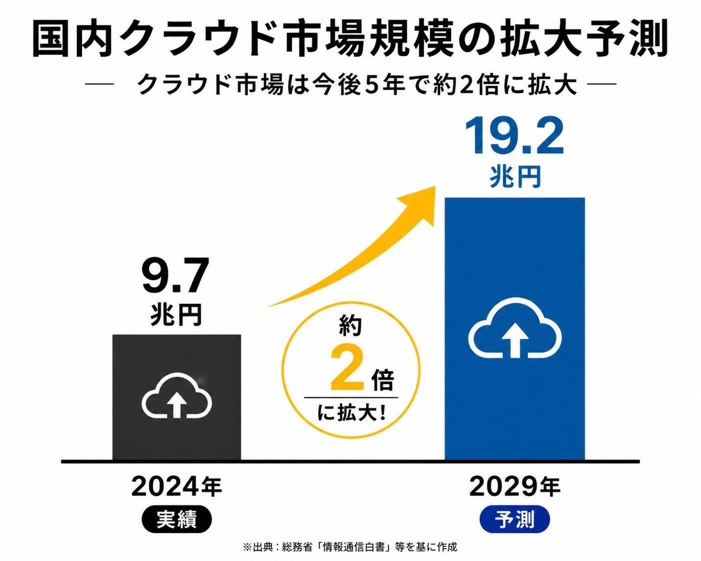 【縦棒作成】国内クラウド市場規模の拡大予測。2024年実績:9.7兆円 / 2029年予測:19.2兆円