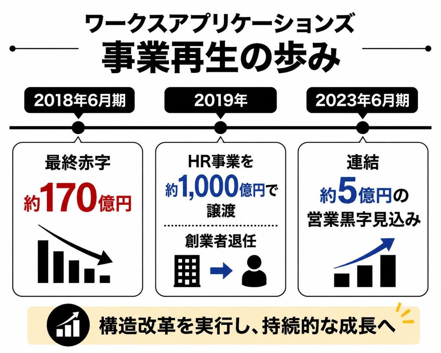 【タイムライン作成】ワークスアプリケーションズ 事業再生の歩み。2018年6月期:最終赤字約170億円 / 2019年:HR事業を約1000億円で譲渡・創業者退任 / 2023年6月期:連結約5億円の営業黒字見込み