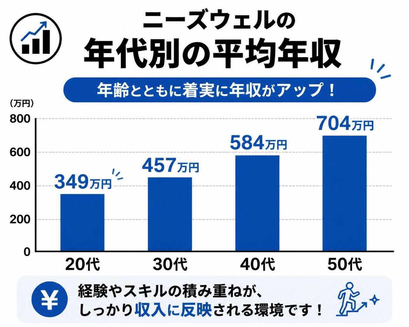 【縦棒作成】ニーズウェルの年代別の平均年収。20代:349万円 / 30代:457万円 / 40代:584万円 / 50代:704万円