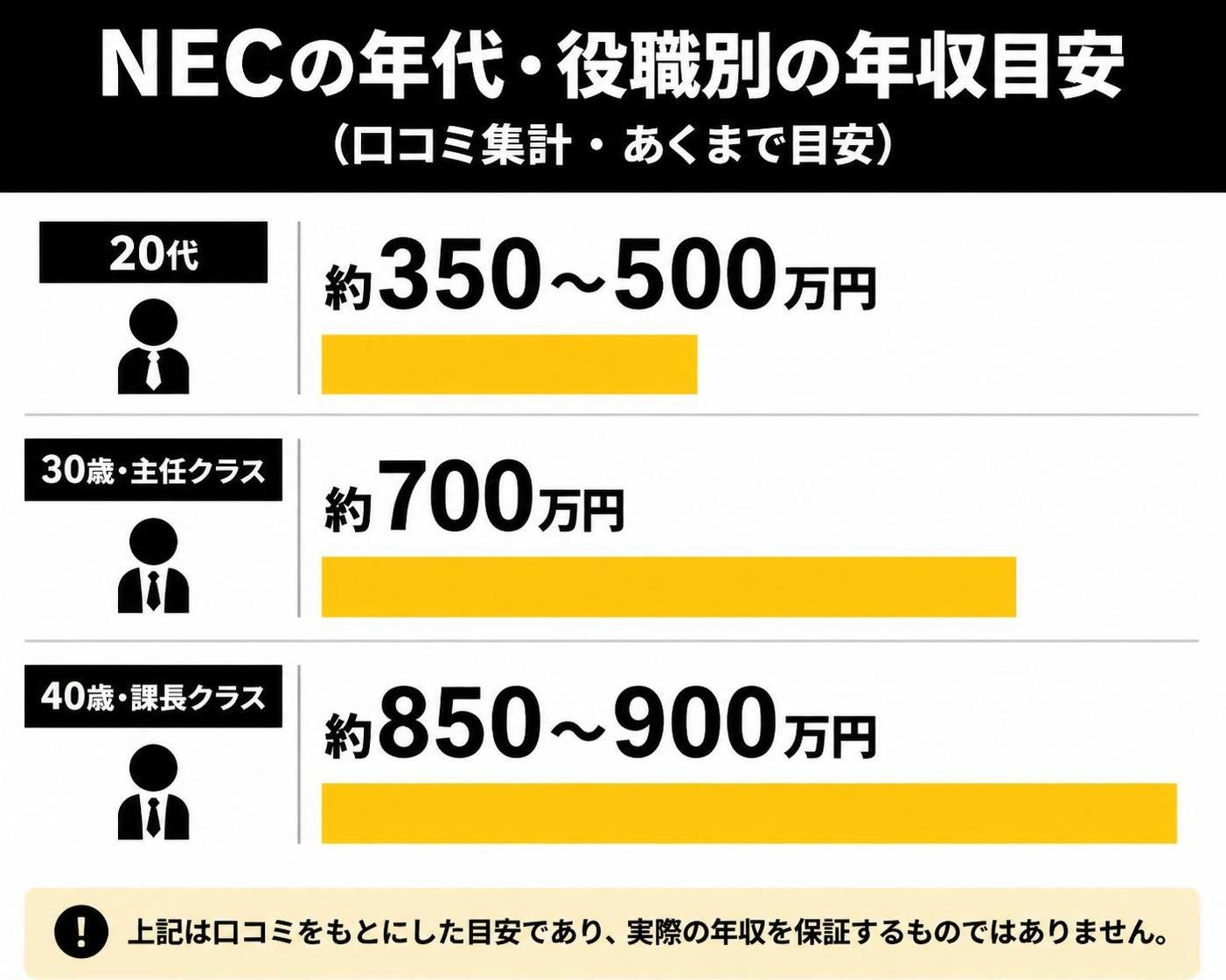 【横棒比較作成】NECの年代・役職別の年収目安(口コミ集計・あくまで目安)。20代:約350〜500万円 / 30歳・主任クラス:約700万円 / 40歳・課長クラス:約850〜900万円
