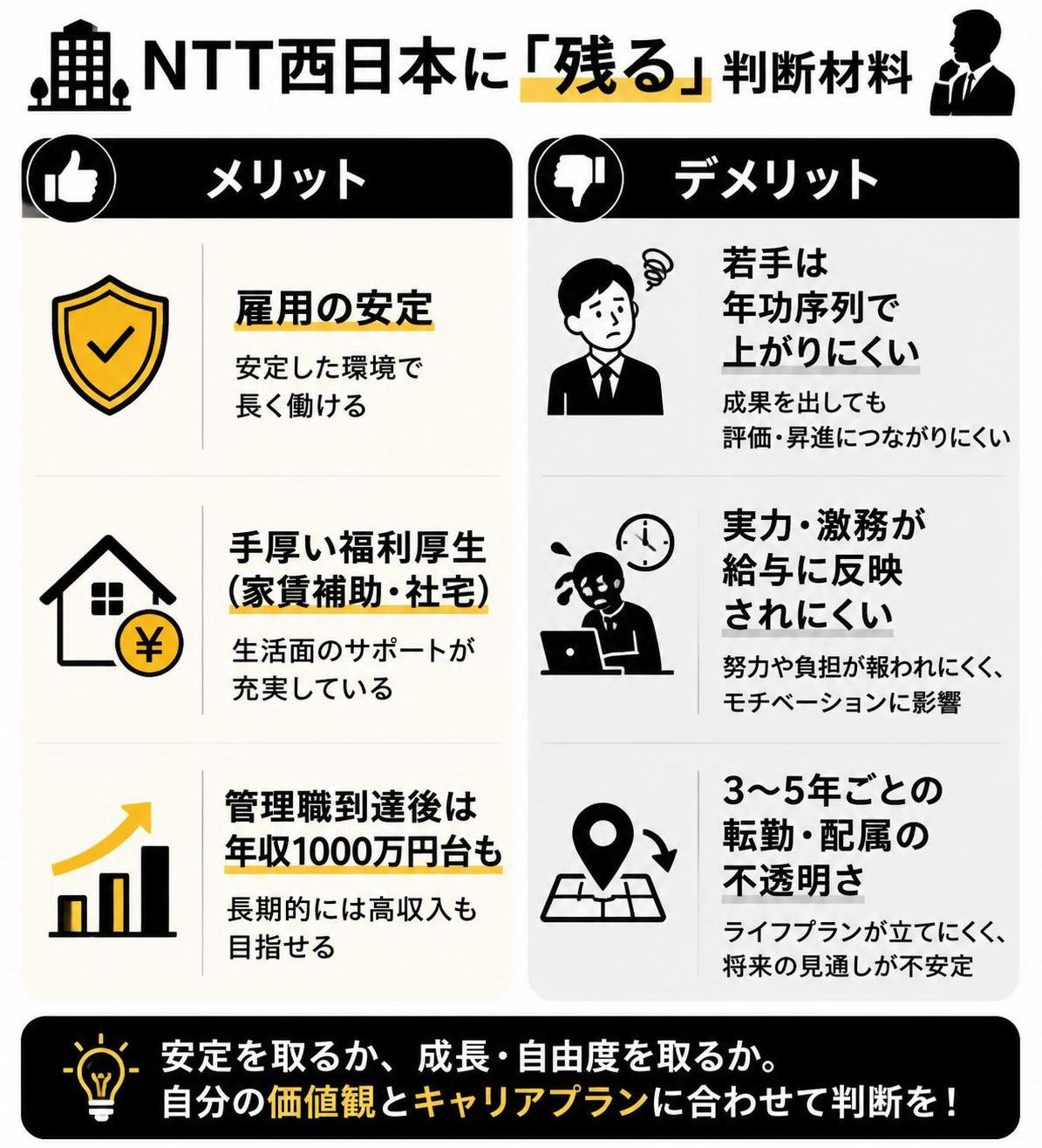 【メリデメ作成】NTT西日本に「残る」判断材料。メリット:雇用の安定 / 手厚い福利厚生(家賃補助・社宅) / 管理職到達後は年収1000万円台も // デメリット:若手は年功序列で上がりにくい / 実力・激務が給与に反映されにくい / 3〜5年ごとの転勤・配属の不透明さ