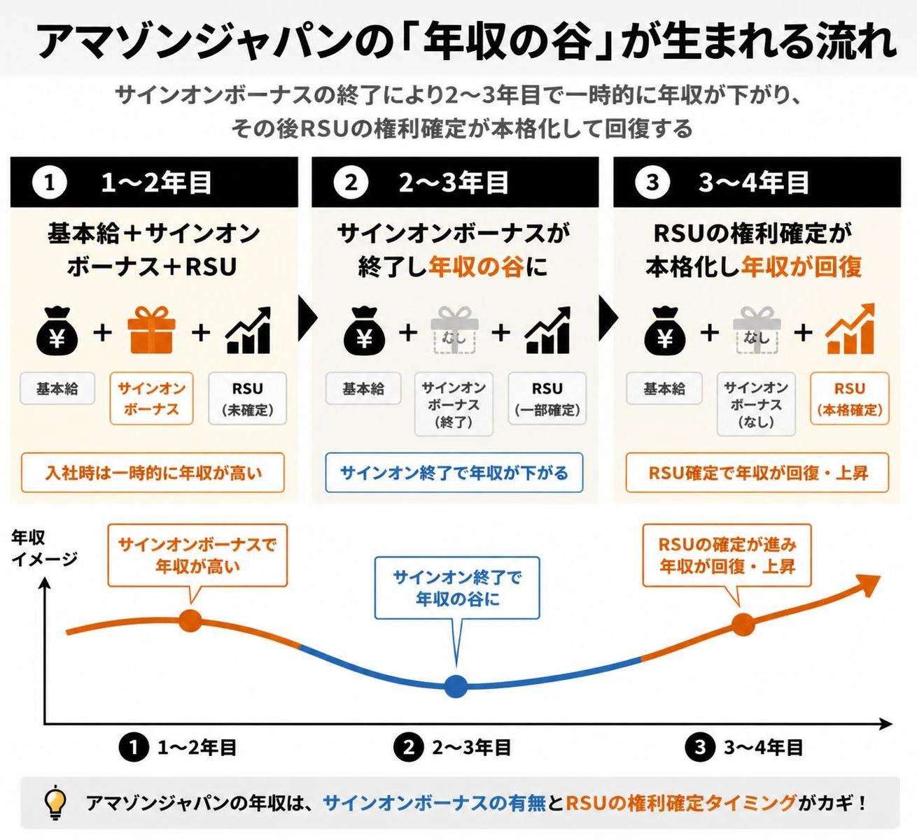 【ステップ作成】アマゾンジャパンの「年収の谷」が生まれる流れ:1〜2年目は基本給＋サインオンボーナス＋RSU→2〜3年目はサインオンボーナス終了で年収の谷→3〜4年目はRSU権利確定が本格化して回復