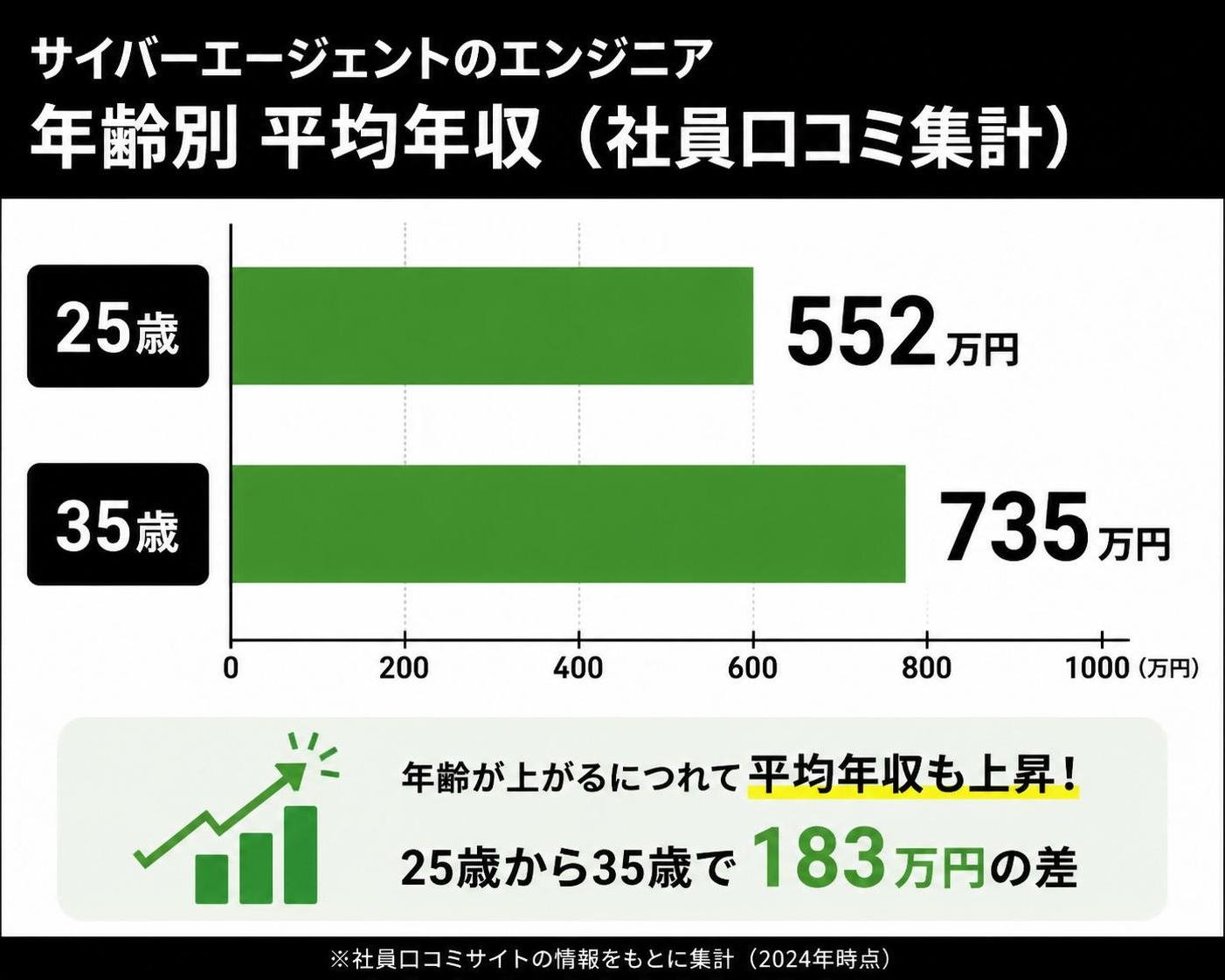 【横棒比較作成】サイバーエージェントのエンジニア 年齢別 平均年収（社員口コミ集計）。25歳:552万円 / 35歳:735万円