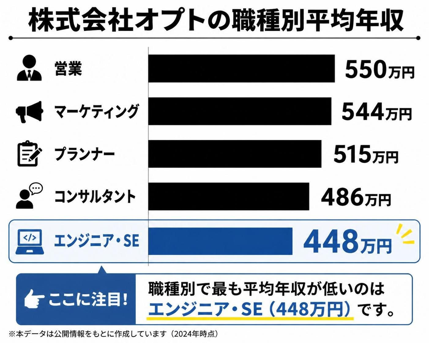 【横棒比較作成】株式会社オプトの職種別平均年収。営業:550万円 / マーケティング:544万円 / プランナー:515万円 / コンサルタント:486万円 / エンジニア・SE:448万円。エンジニア・SEを強調