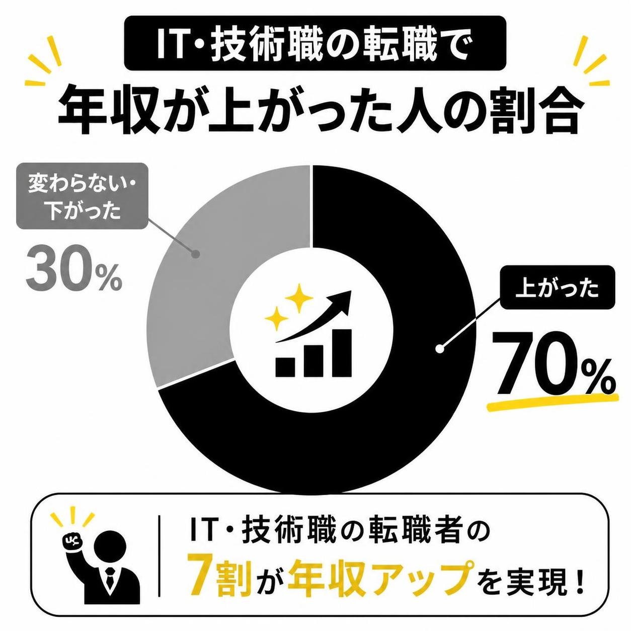【ドーナツ作成】IT・技術職の転職で年収が上がった人の割合。上がった:70% / 変わらない・下がった:30%