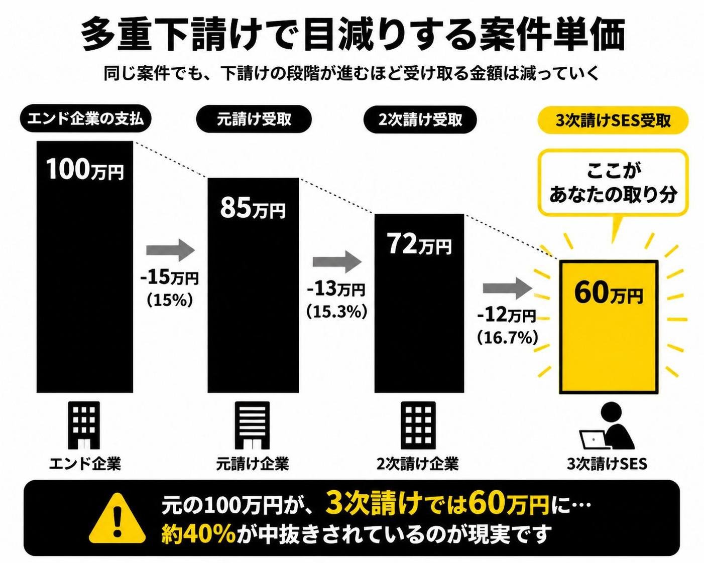 【縦棒作成】多重下請けで目減りする案件単価（代表的なイメージ）。エンド企業の支払:100万円 / 元請け受取:85万円 / 2次請け受取:72万円 / 3次請けSES受取:60万円。3次請けSES受取を強調