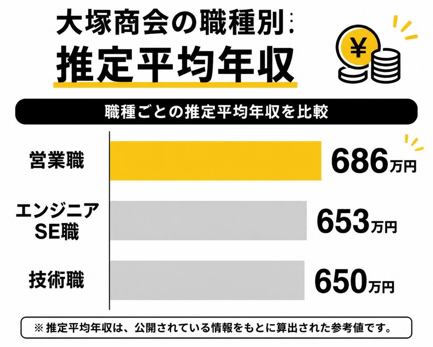 【横棒比較作成】大塚商会の職種別の推定平均年収。営業職:686万円 / エンジニアSE職:653万円 / 技術職:650万円
