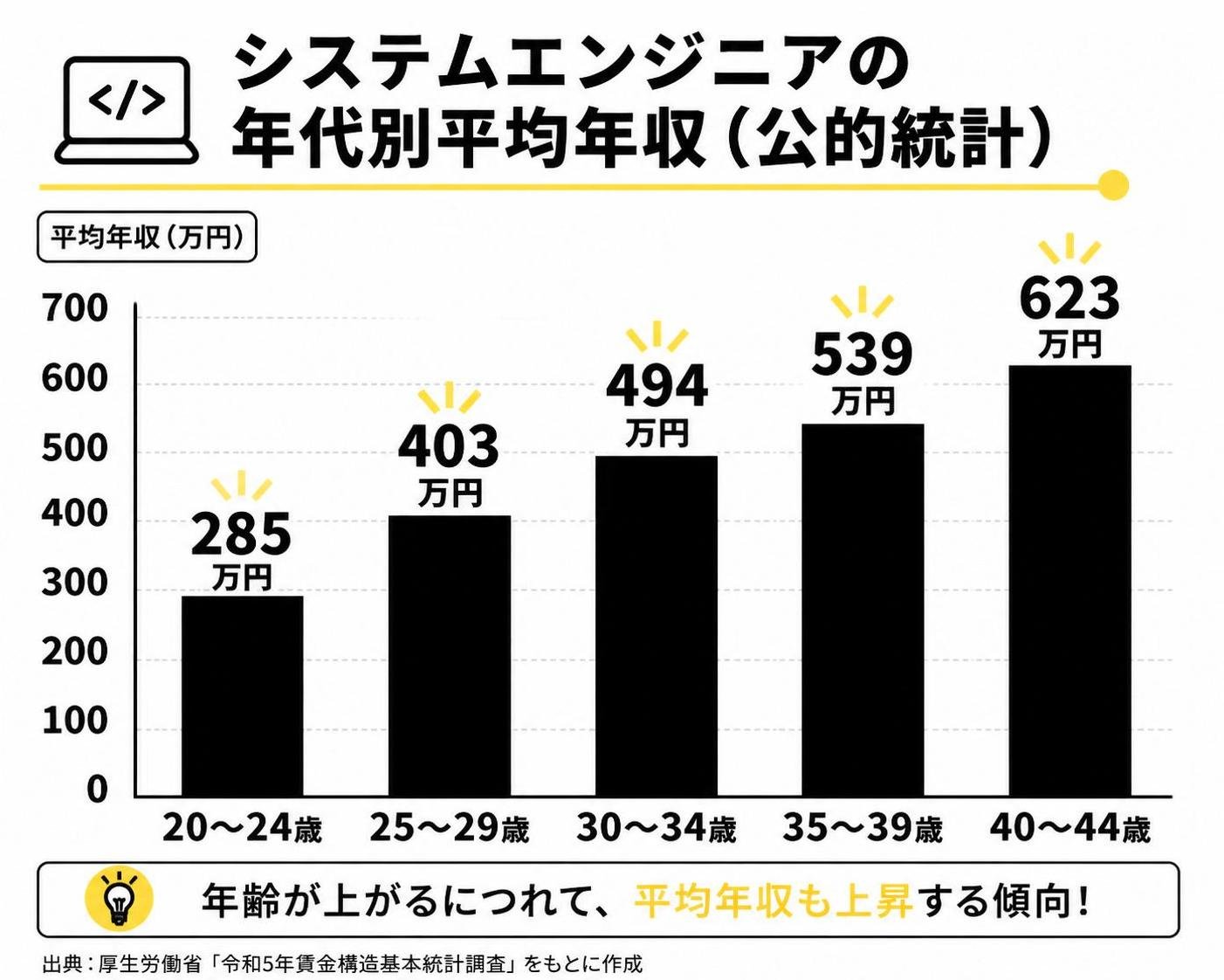 【縦棒作成】システムエンジニアの年代別平均年収（公的統計）。20〜24歳:285万円 / 25〜29歳:403万円 / 30〜34歳:494万円 / 35〜39歳:539万円 / 40〜44歳:623万円