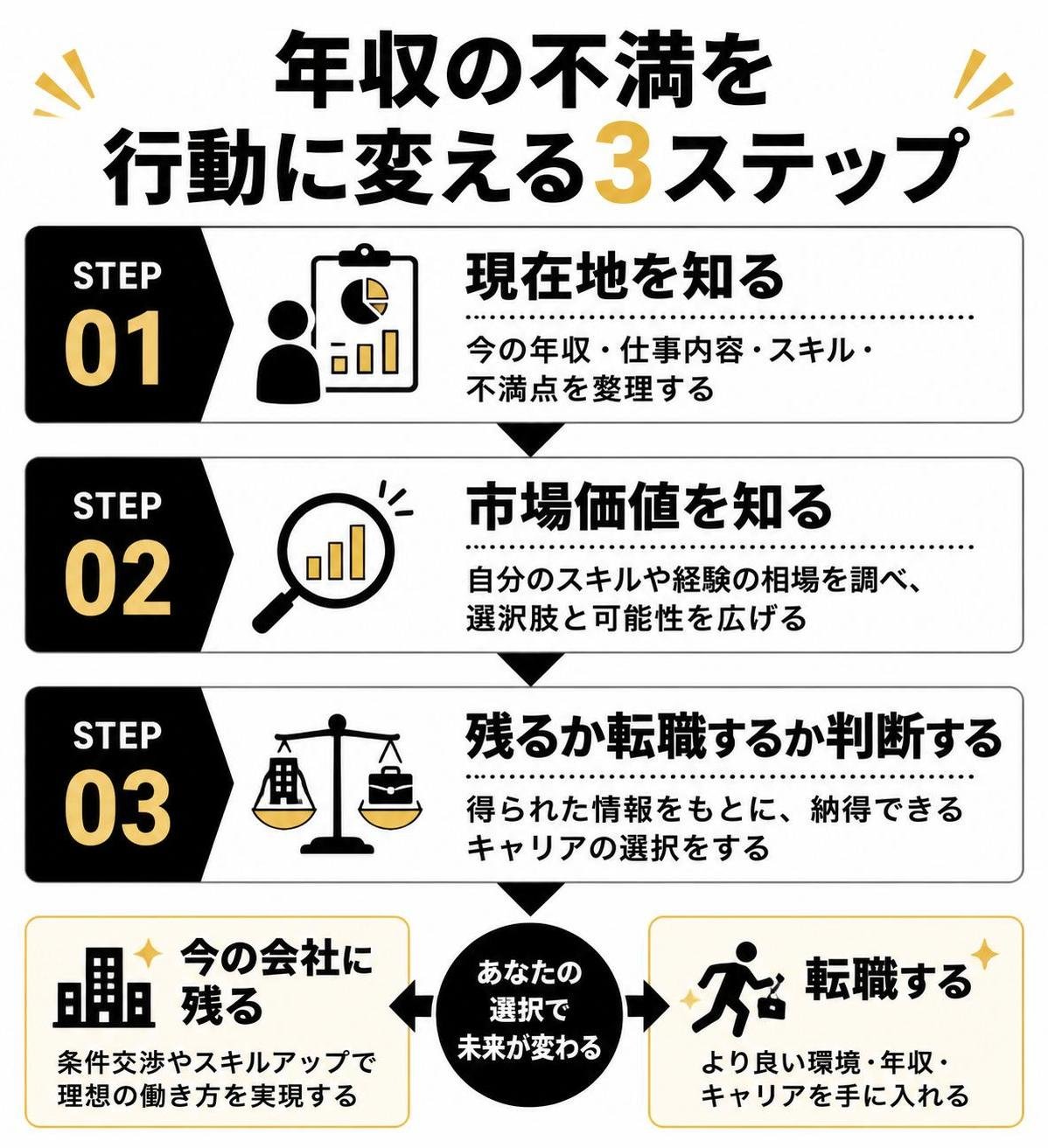 【ステップ作成】年収の不満を行動に変える3ステップ:現在地を知る→市場価値を知る→残るか転職するか判断する