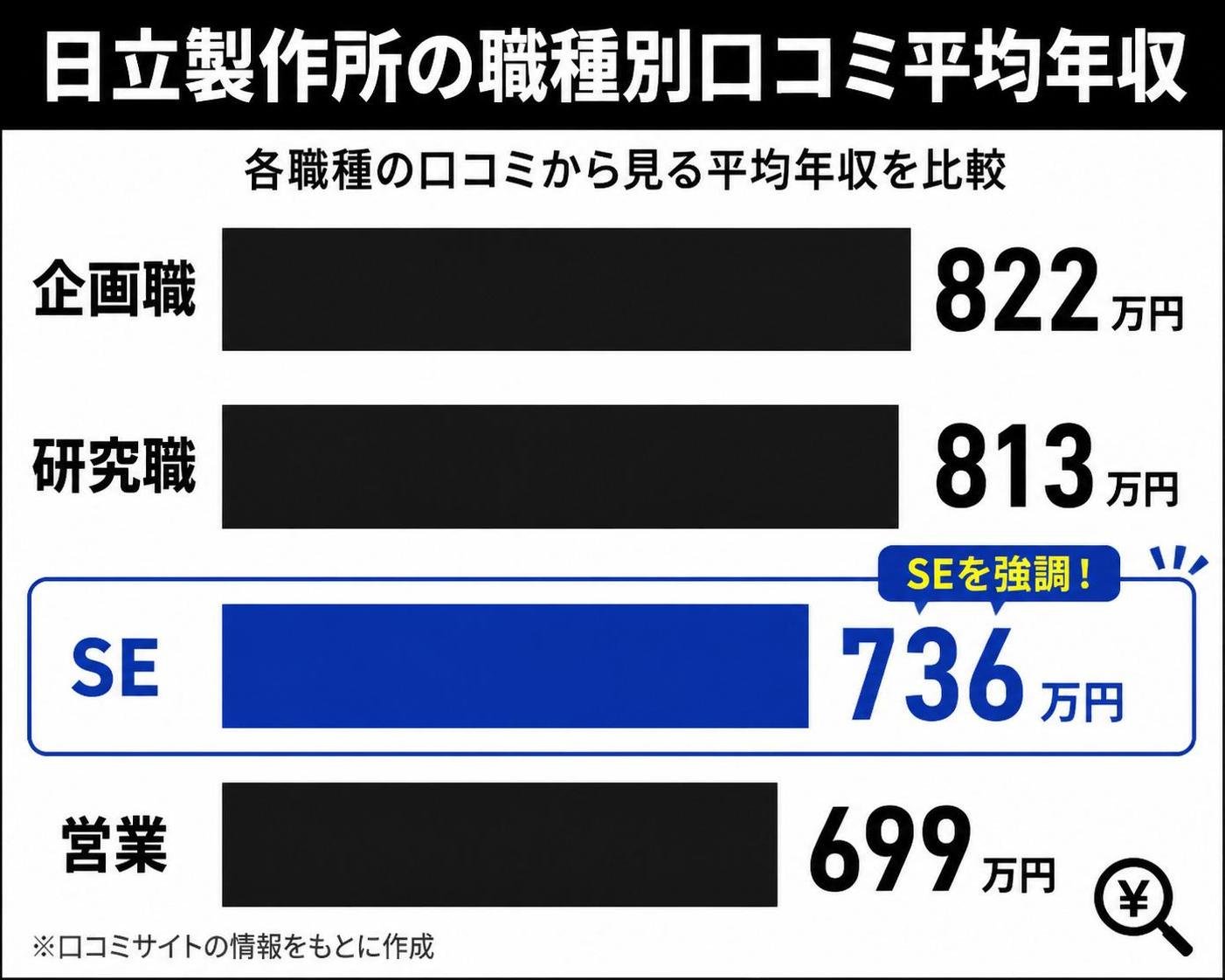 【横棒比較作成】日立製作所の職種別の口コミ平均年収。企画職:822万円 / 研究職:813万円 / SE:736万円 / 営業:699万円。SEを強調