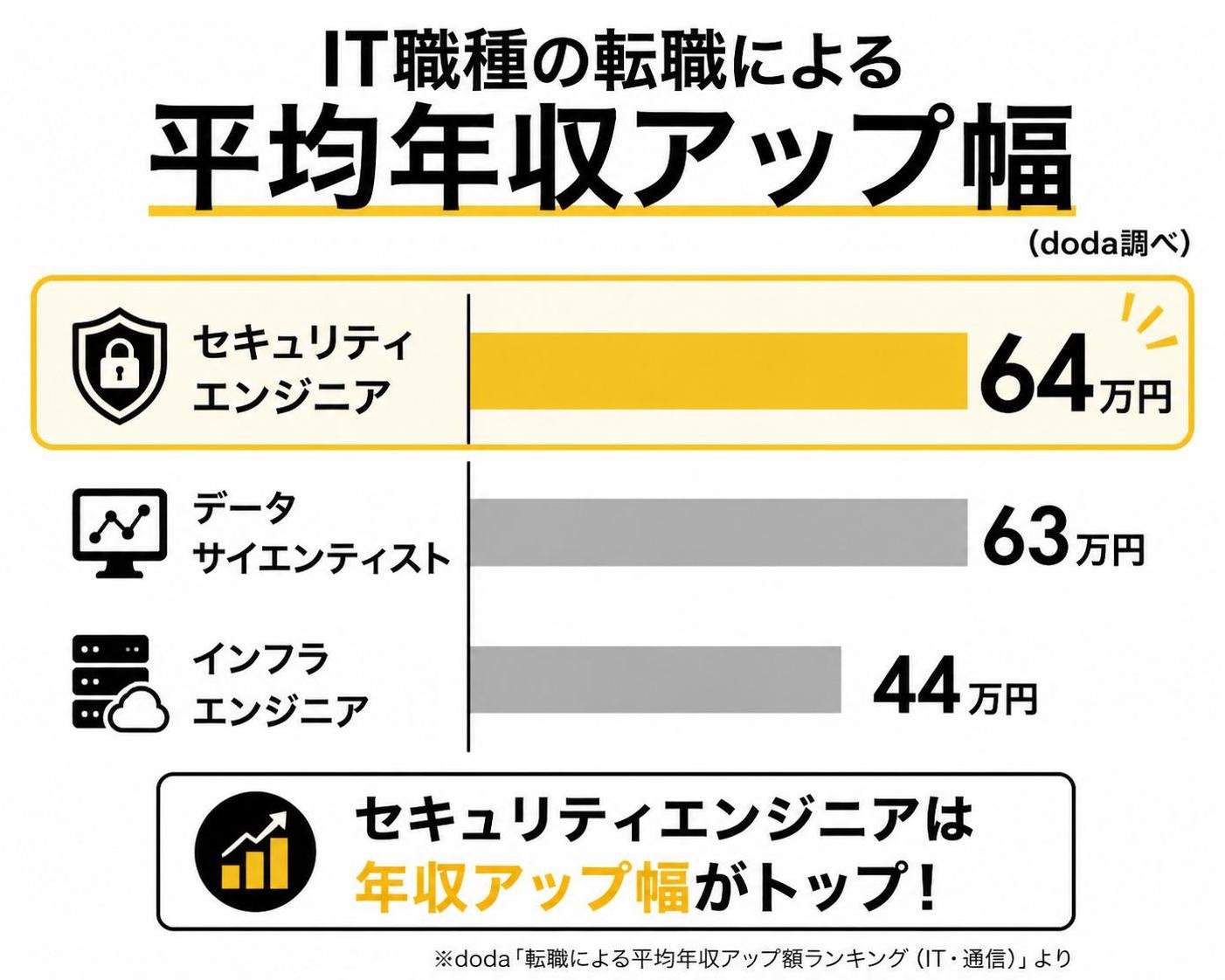 【横棒比較作成】IT職種の転職による平均年収アップ幅（doda）。セキュリティエンジニア:64万円 / データサイエンティスト:63万円 / インフラエンジニア:44万円。セキュリティエンジニアを強調