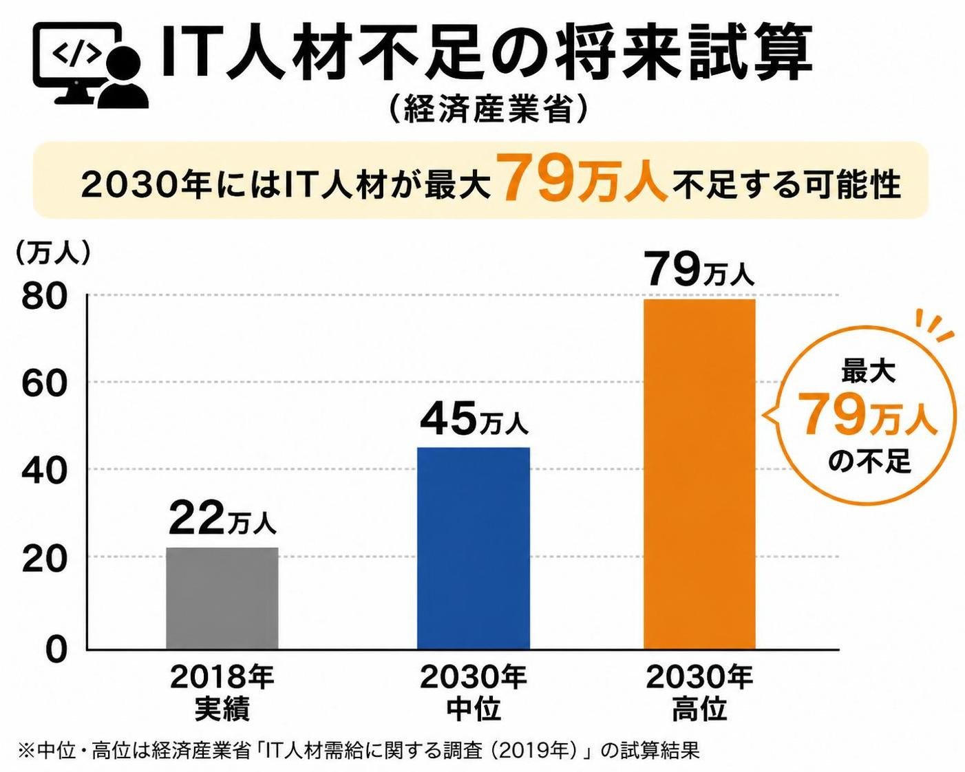 【縦棒作成】IT人材不足の将来試算（経済産業省）。2018年実績:22万人 / 2030年・中位:45万人 / 2030年・高位:79万人