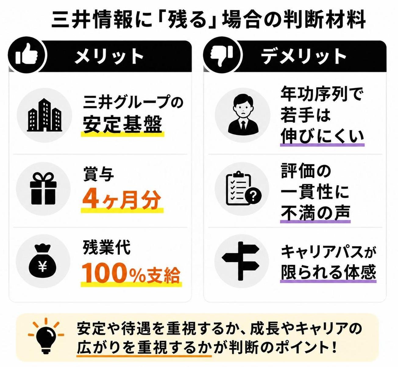【メリデメ作成】三井情報に「残る」場合の判断材料。メリット:三井グループの安定基盤 / 賞与4ヶ月分 / 残業代100%支給 // デメリット:年功序列で若手は伸びにくい / 評価の一貫性に不満の声 / キャリアパスが限られる体感