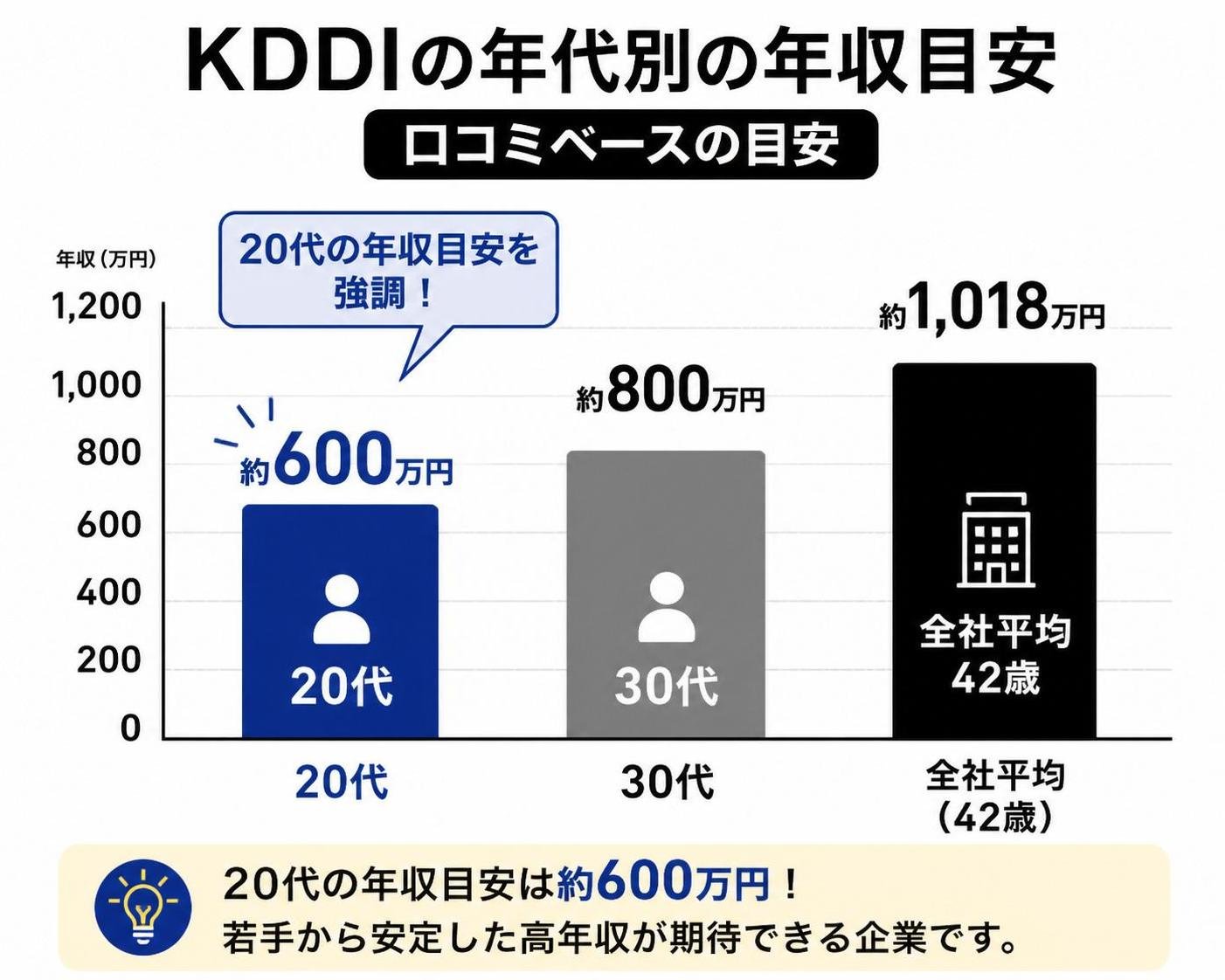 【縦棒作成】KDDIの年代別の年収目安と全社平均（口コミベースの目安）。20代:約600万円 / 30代:約800万円 / 全社平均42歳:1018万円。20代を強調
