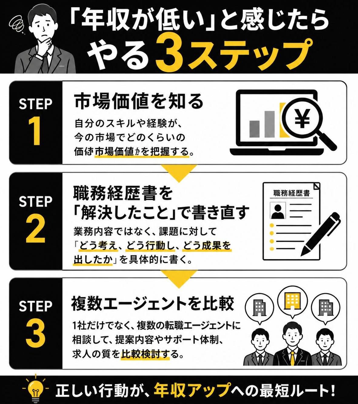 【ステップ作成】「年収が低い」と感じたらやる3ステップ:市場価値を知る→職務経歴書を「解決したこと」で書き直す→複数エージェントを比較