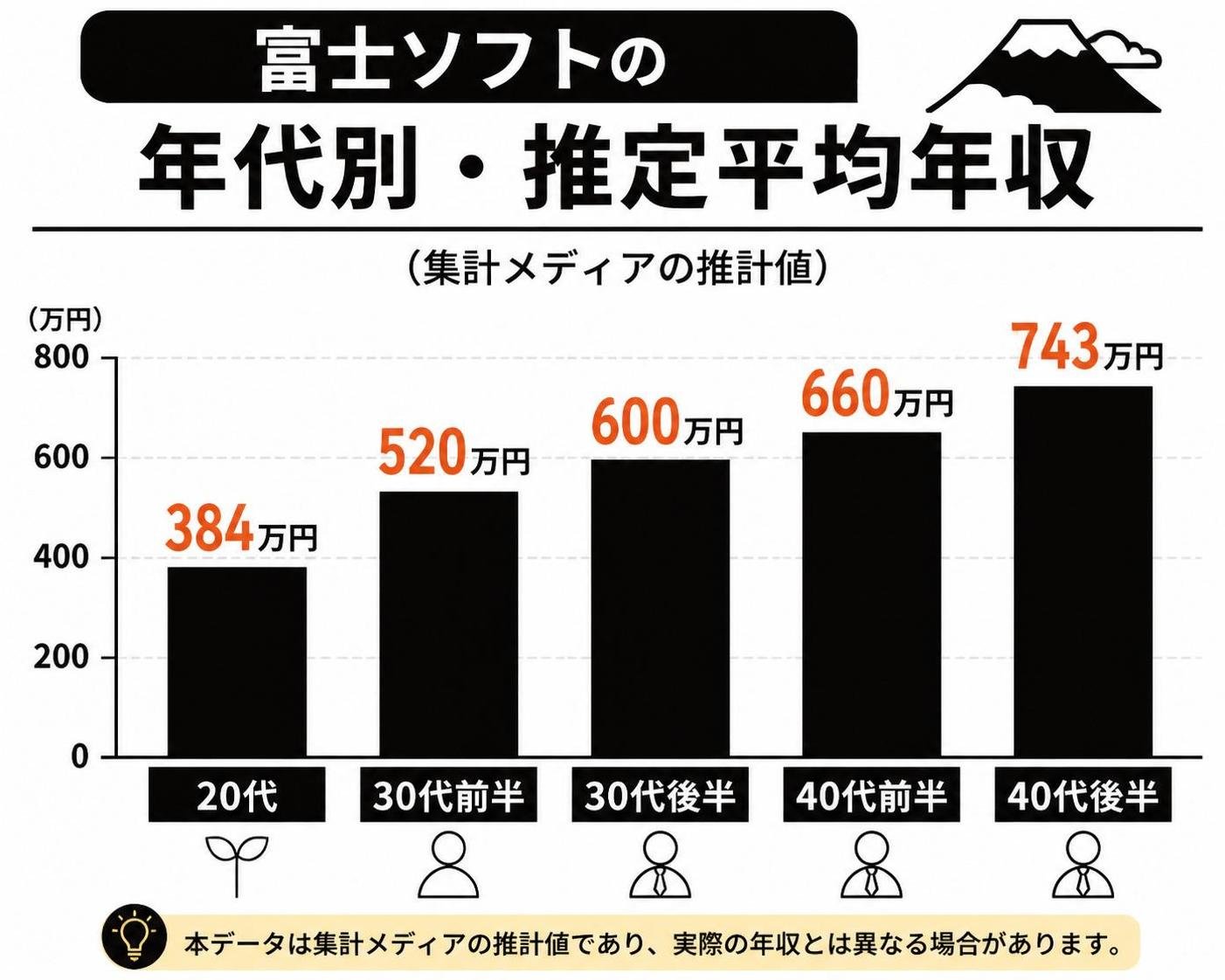 【縦棒作成】富士ソフトの年代別・推定平均年収（集計メディアの推計値）。20代:384万円 / 30代前半:520万円 / 30代後半:600万円 / 40代前半:660万円 / 40代後半:743万円