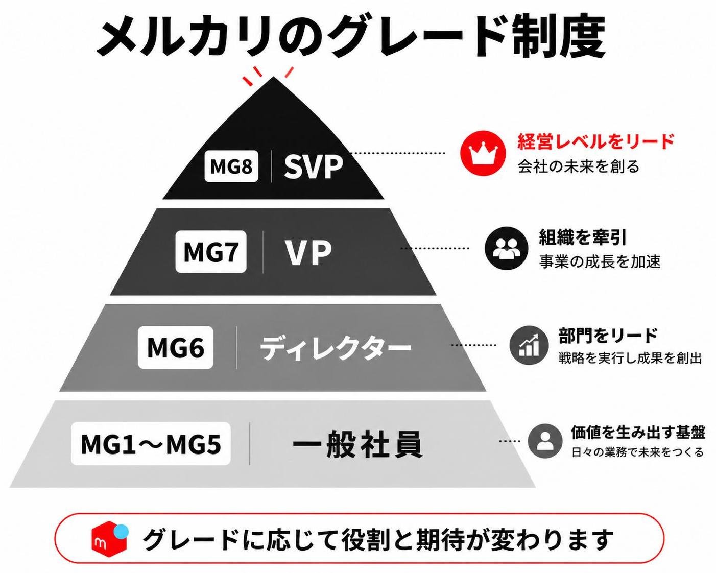 【ピラミッド作成】メルカリのグレード制度（MG1〜MG8）。上から:MG8 SVP / MG7 VP / MG6 ディレクター / MG1〜MG5 一般社員