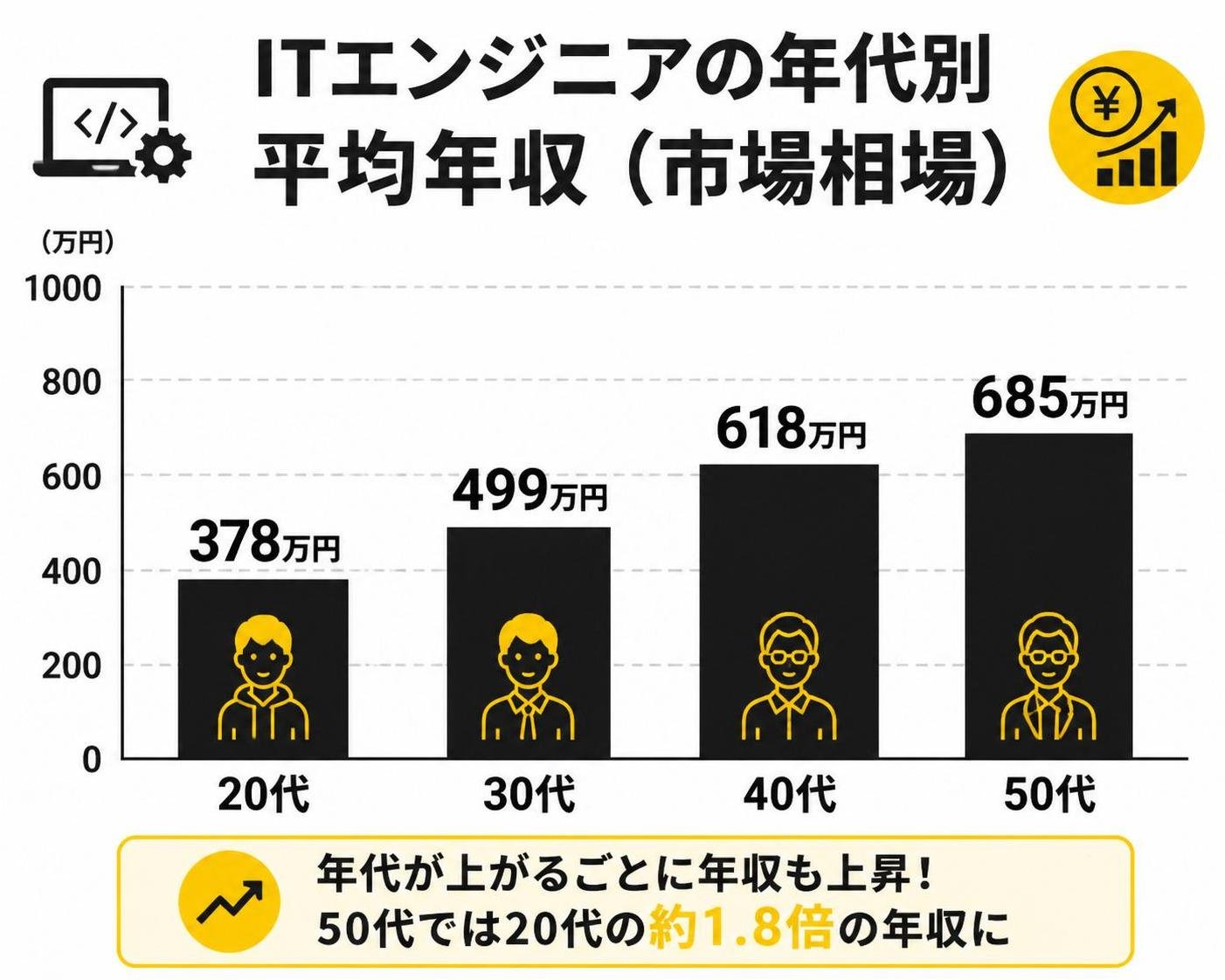 【縦棒作成】ITエンジニアの年代別 平均年収(市場相場)。20代:378万円 / 30代:499万円 / 40代:618万円 / 50代:685万円