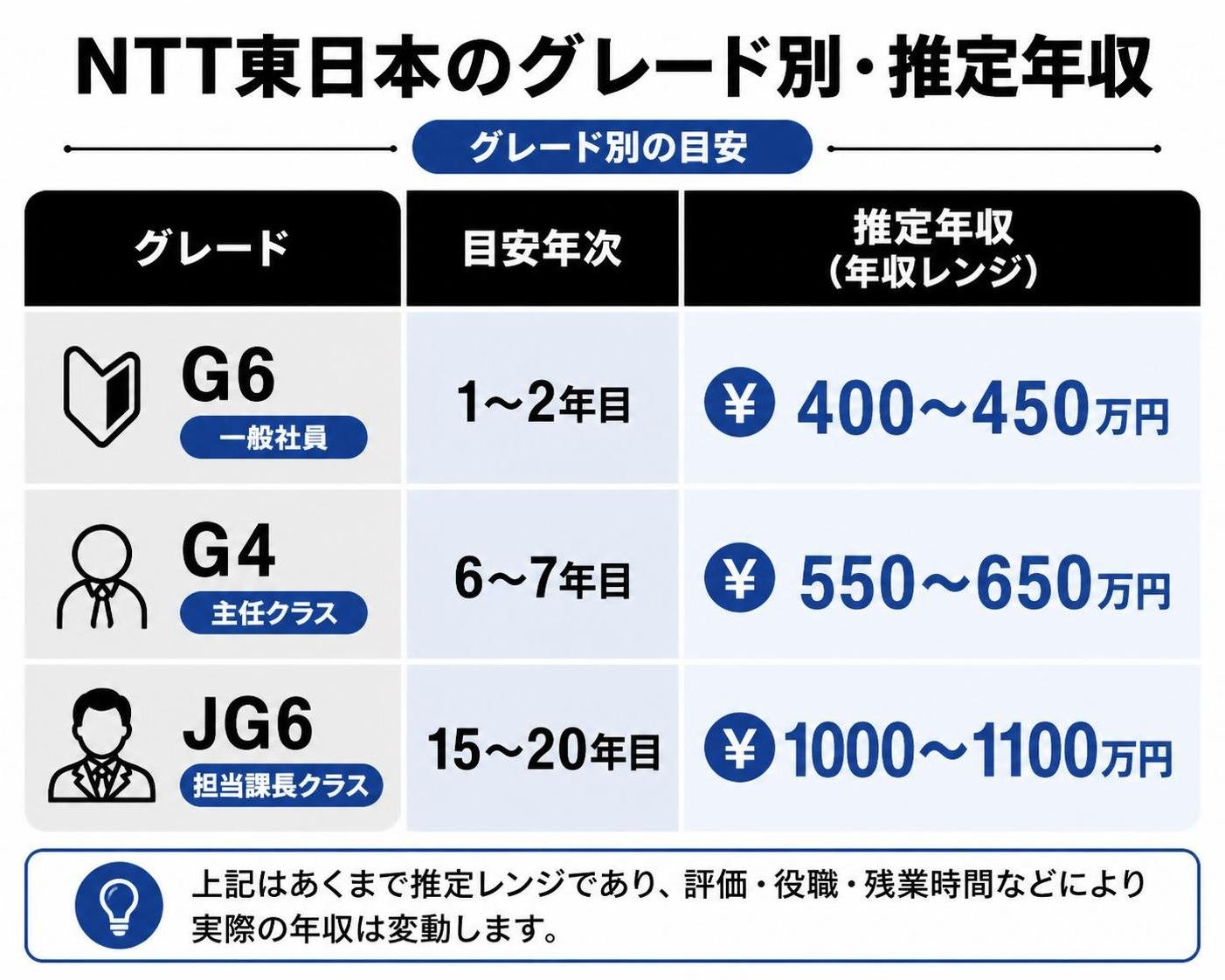 【比較表作成】NTT東日本のグレード別・推定年収。G6: 目安年次=1〜2年目, 推定年収=400〜450万円 / G4主任クラス: 目安年次=6〜7年目, 推定年収=550〜650万円 / JG6担当課長クラス: 目安年次=15〜20年目, 推定年収=1000〜1100万円
