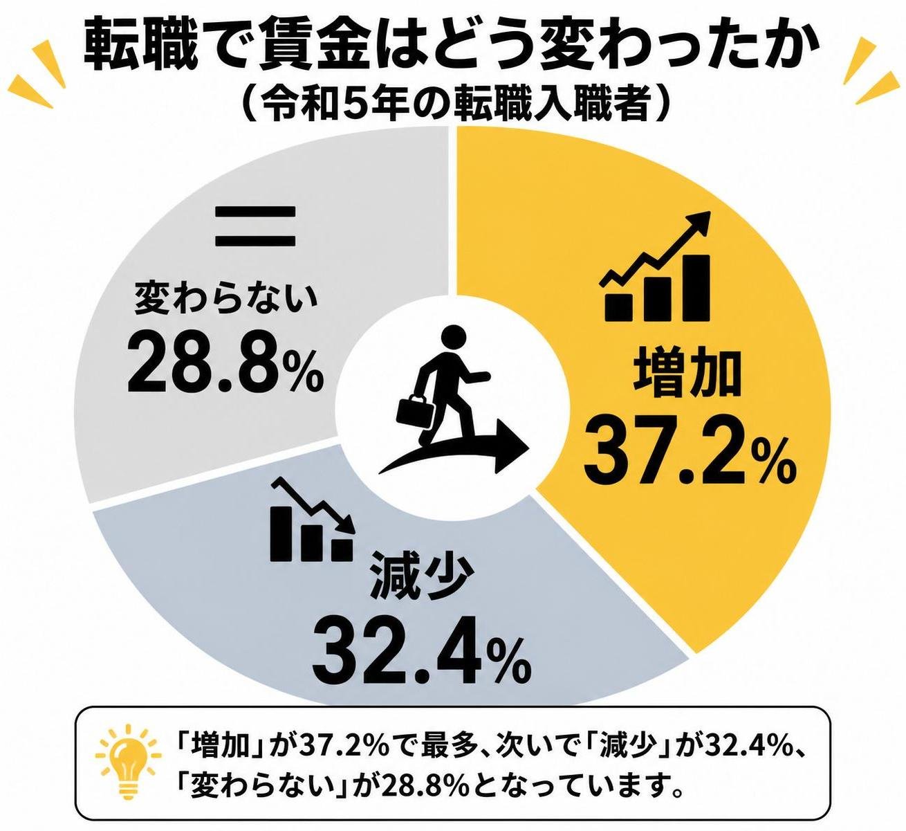 【ドーナツ作成】転職で賃金はどう変わったか（令和5年の転職入職者）。増加:37.2% / 減少:32.4% / 変わらない:28.8%