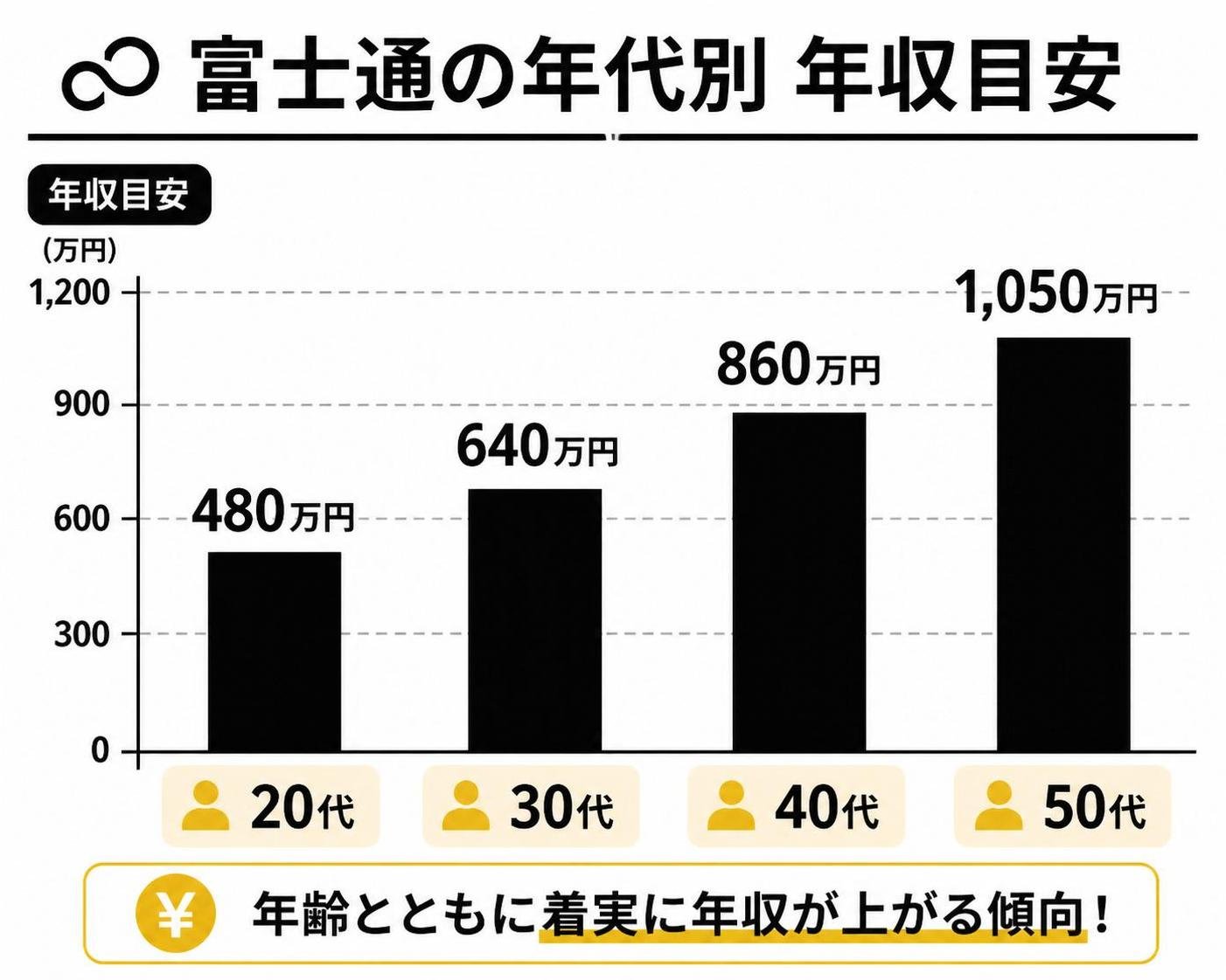 【縦棒作成】富士通の年代別 年収目安。20代:480万円 / 30代:640万円 / 40代:860万円 / 50代:1050万円