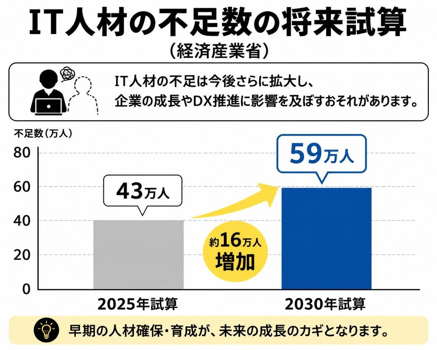 【縦棒作成】IT人材の不足数の将来試算（経済産業省）。2025年試算:43万人 / 2030年試算:59万人