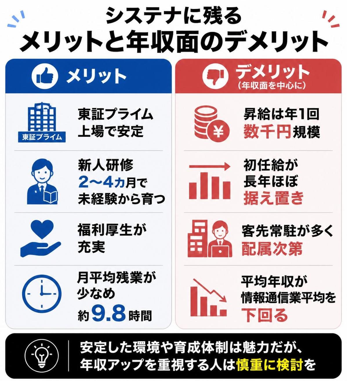 【メリデメ作成】システナに残るメリットと年収面のデメリット。メリット:東証プライム上場で安定 / 新人研修2〜4カ月で未経験から育つ / 福利厚生が充実 / 月平均残業が少なめ約9.8時間 // デメリット:昇給は年1回数千円規模 / 初任給が長年ほぼ据え置き / 客先常駐が多く配属次第 / 平均年収が情報通信業平均を下回る