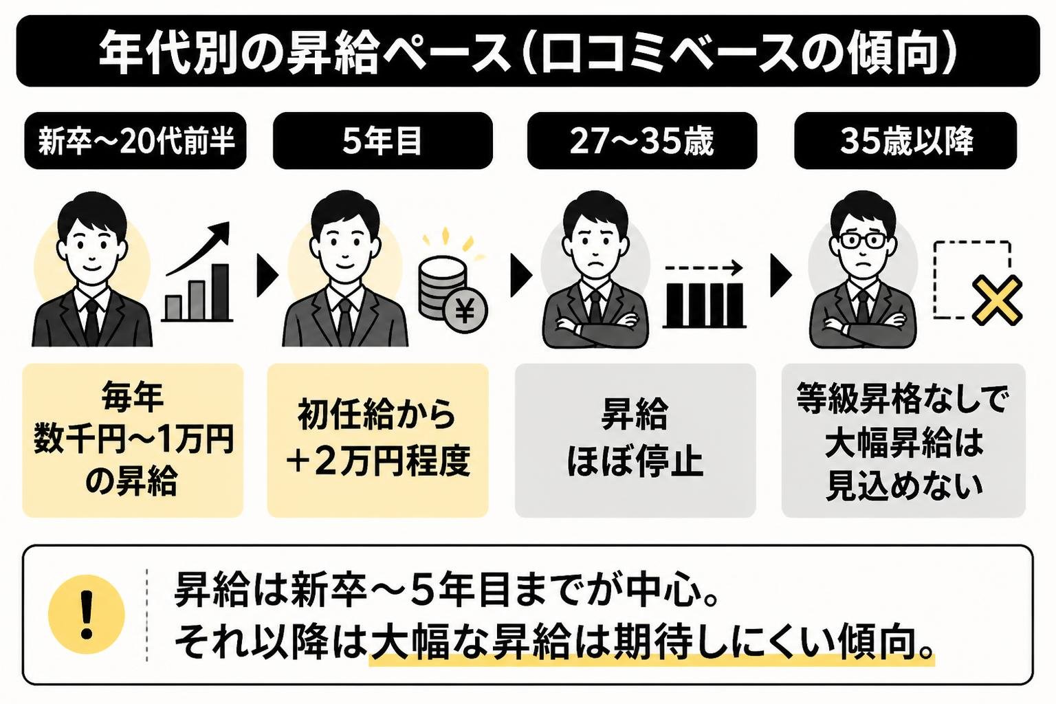 【ステップ作成】年代別の昇給ペース(口コミベースの傾向):新卒~20代前半「毎年数千円~1万円の昇給」→5年目「初任給から+2万円程度」→27~35歳「昇給ほぼ停止」→35歳以降「等級昇格なしで大幅昇給は見込めない」
