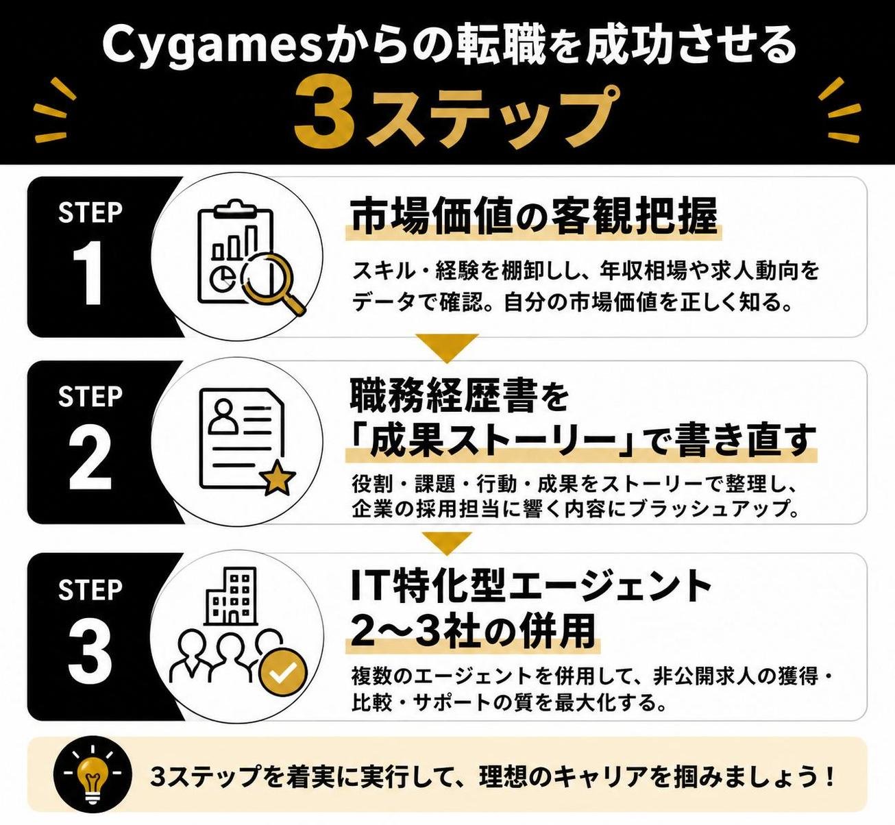 【ステップ作成】Cygamesからの転職を成功させる3ステップ:市場価値の客観把握→職務経歴書を「成果ストーリー」で書き直す→IT特化型エージェント2〜3社の併用