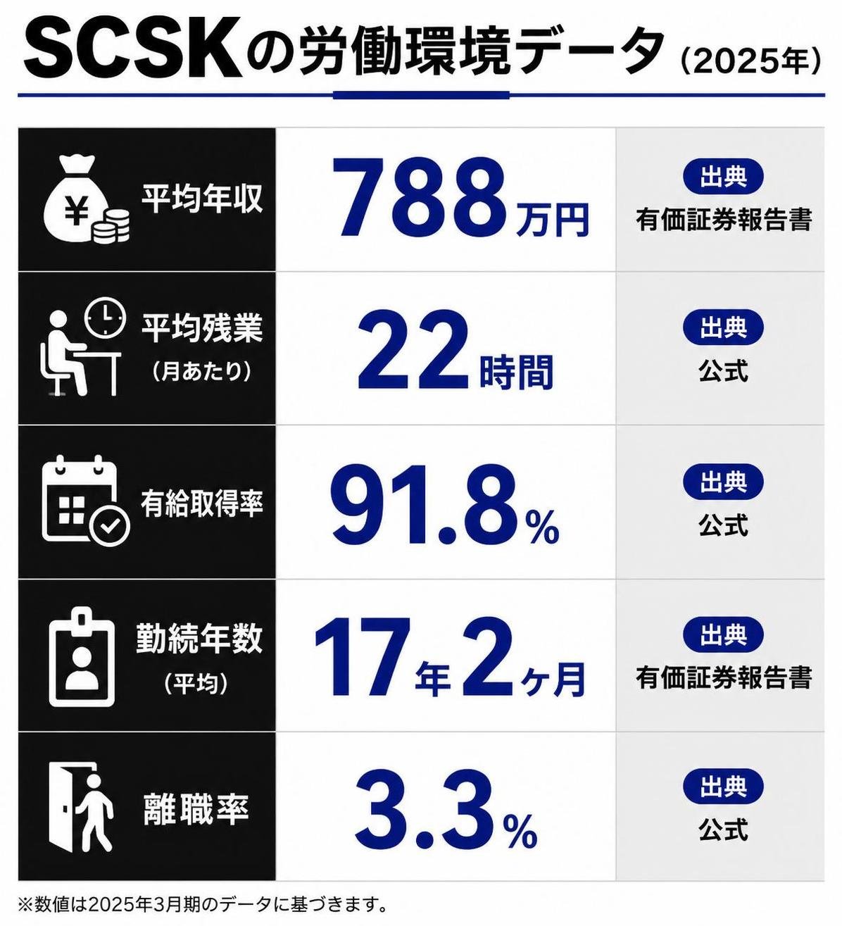 【比較表作成】SCSKの労働環境データ（2025年）。平均年収: 数値=788万円, 出典=有価証券報告書 / 平均残業: 数値=月22時間, 出典=公式 / 有給取得率: 数値=91.8%, 出典=公式 / 勤続年数: 数値=17年2ヶ月, 出典=有価証券報告書 / 離職率: 数値=3.3%, 出典=公式