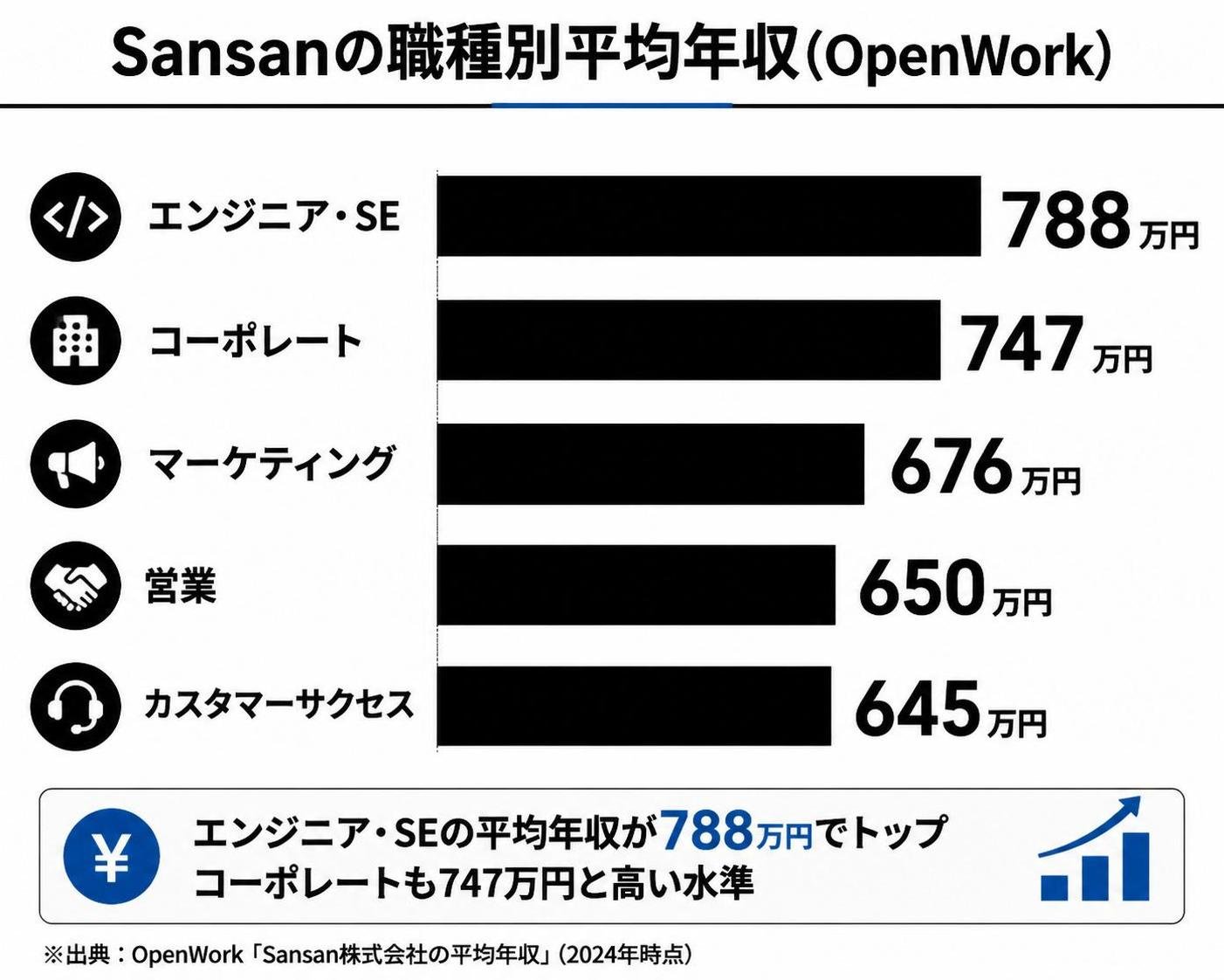 【横棒比較作成】Sansanの職種別平均年収(OpenWork)。エンジニア・SE:788万円 / コーポレート:747万円 / マーケティング:676万円 / 営業:650万円 / カスタマーサクセス:645万円