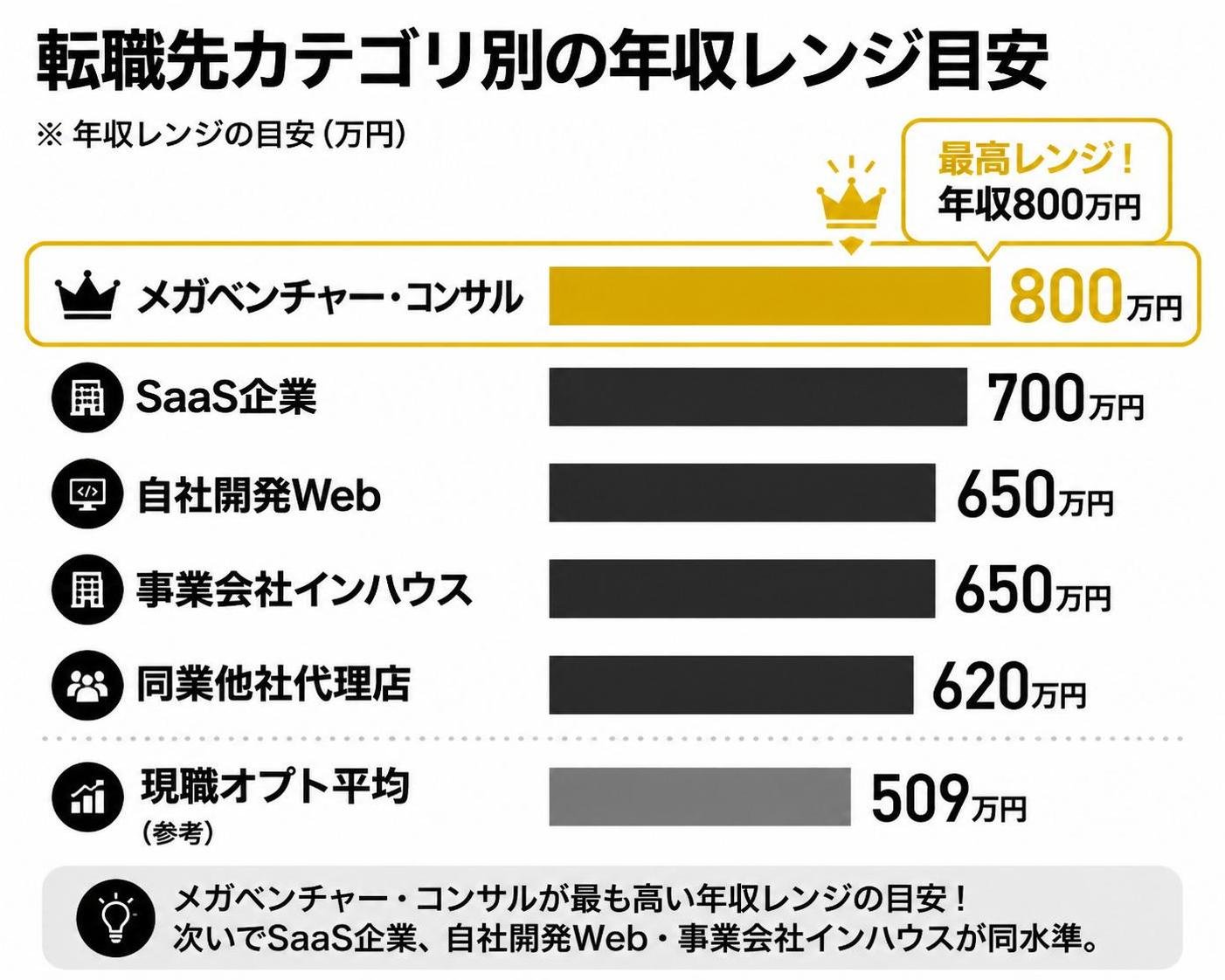 【横棒比較作成】転職先カテゴリ別の年収レンジ目安。事業会社インハウス:650万円 / 自社開発Web:650万円 / SaaS企業:700万円 / メガベンチャー・コンサル:800万円 / 同業他社代理店:620万円 / 現職オプト平均:509万円。メガベンチャー・コンサルを強調